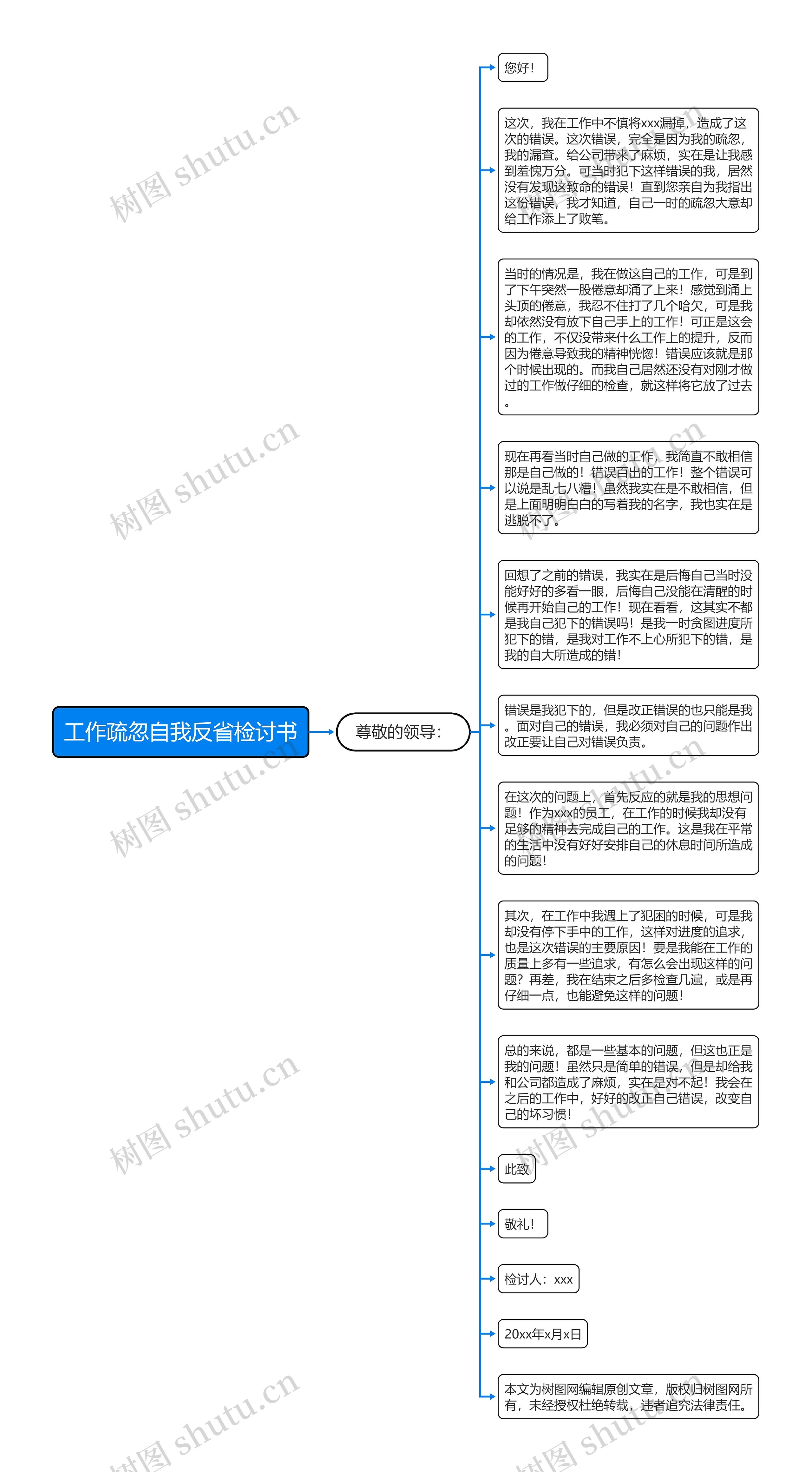 工作疏忽自我反省检讨书思维导图高清图 工作疏忽自我反省检讨书思维导图