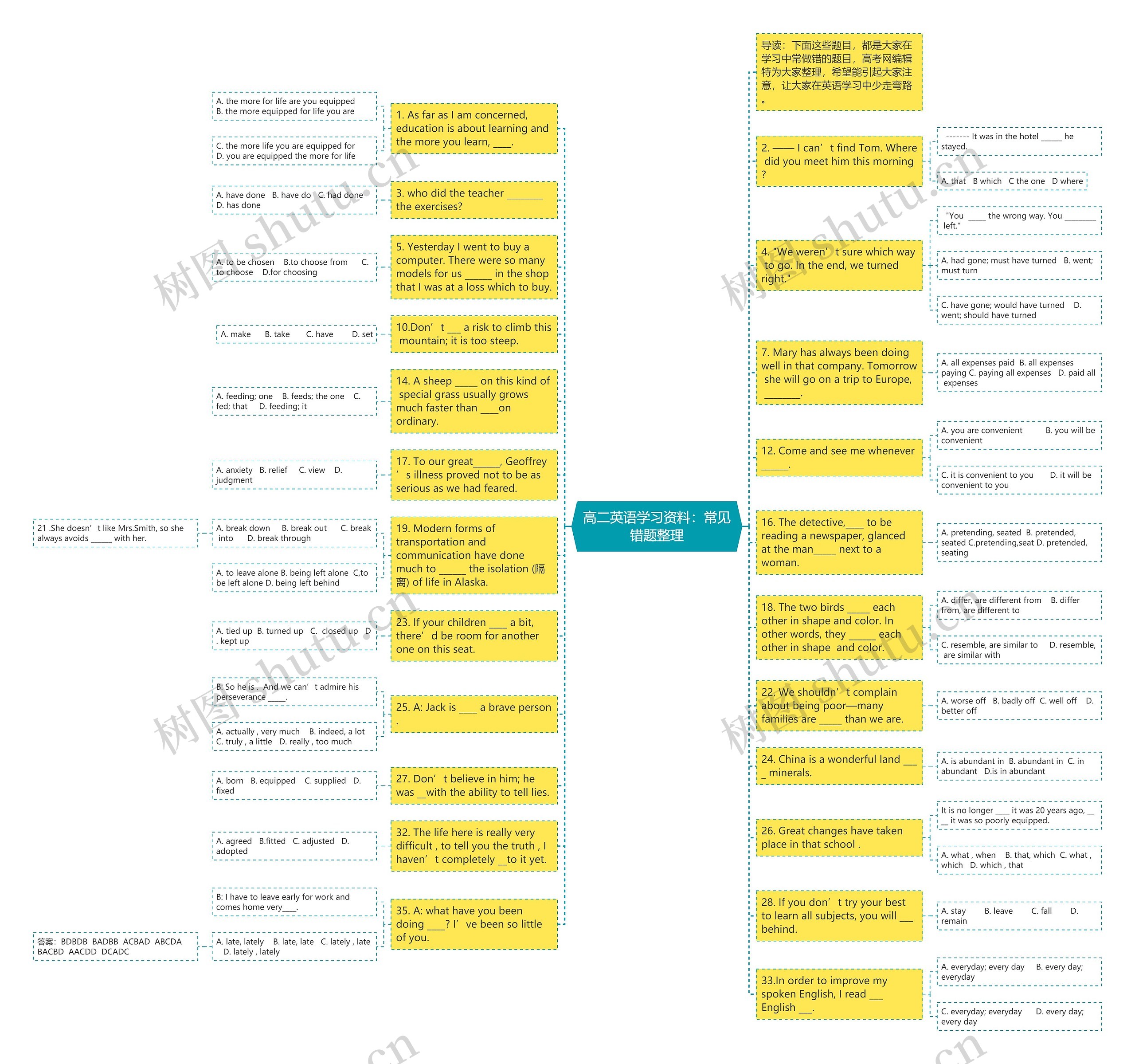 高二英语学习资料：常见错题整理思维导图