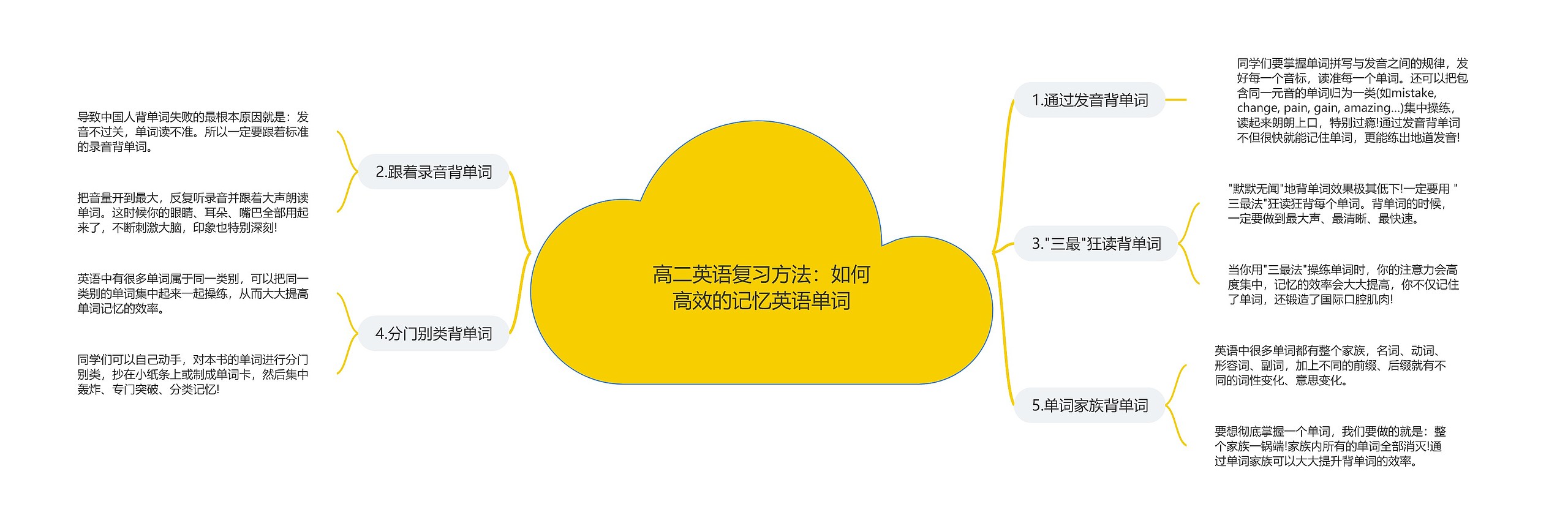 高二英语复习方法：如何高效的记忆英语单词思维导图