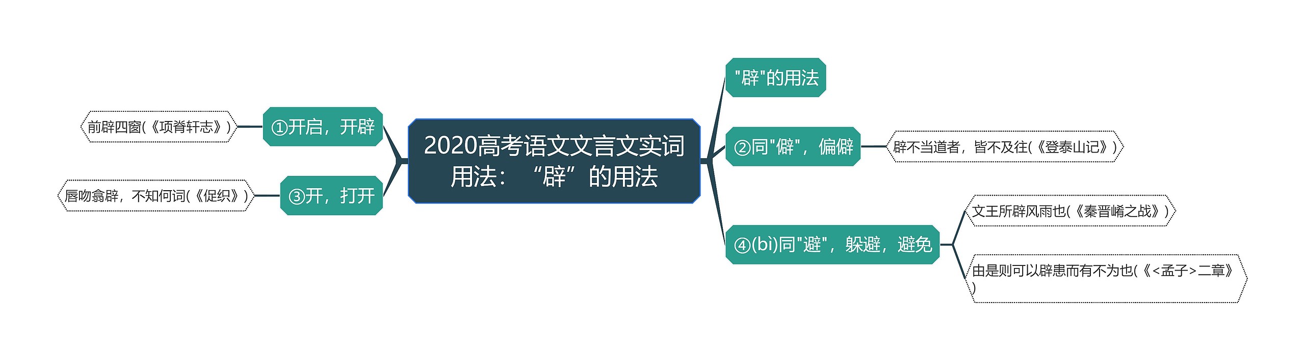 2020高考语文文言文实词用法：“辟”的用法