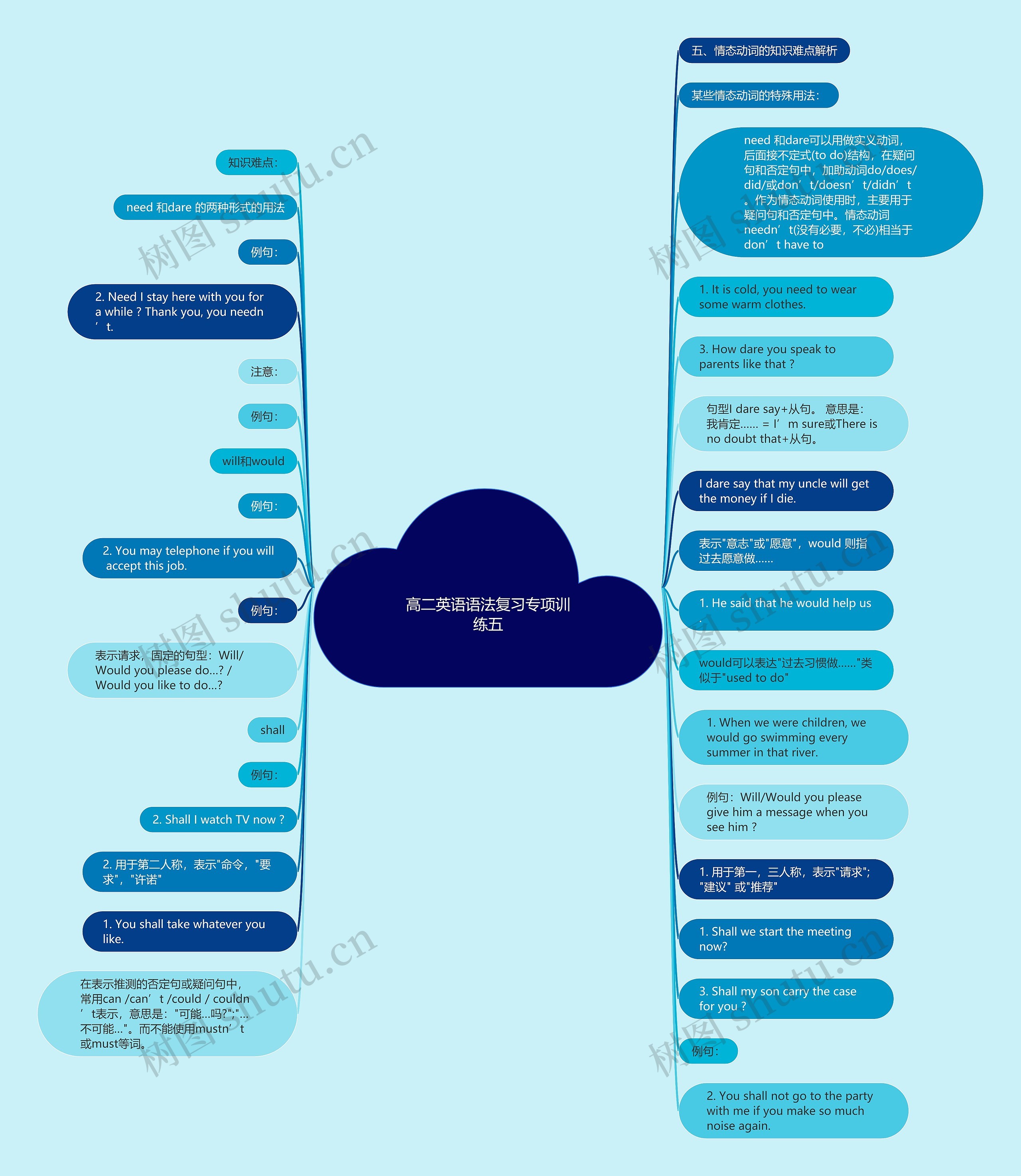 高二英语语法复习专项训练五思维导图