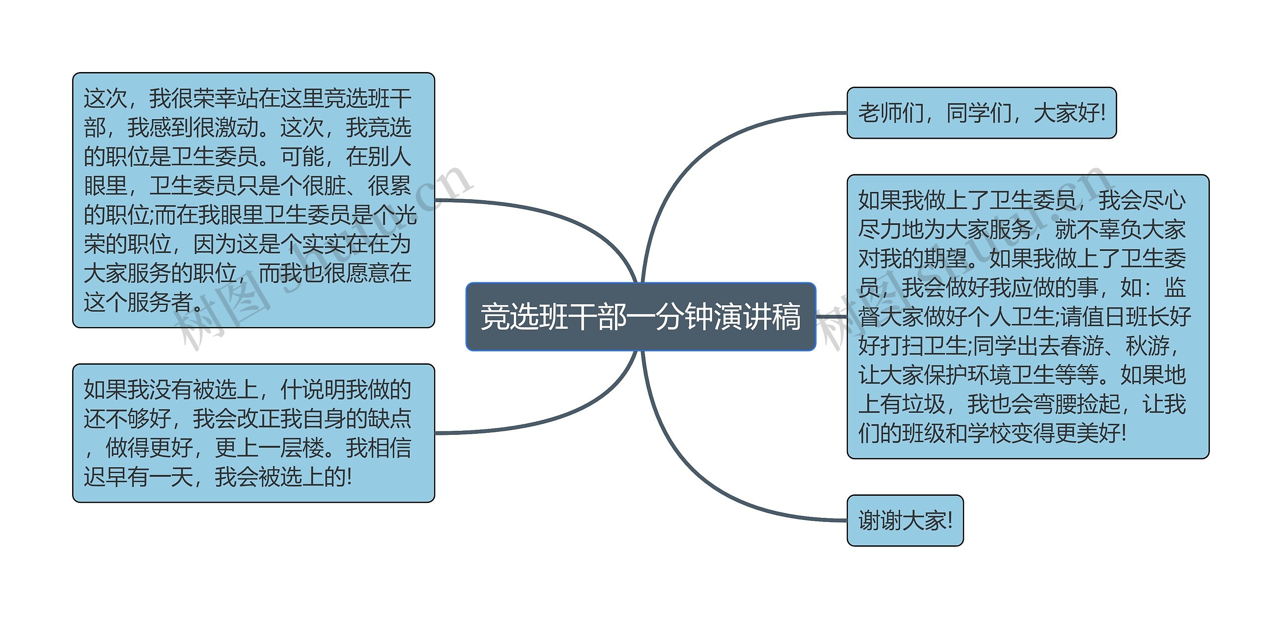 竞选班干部一分钟演讲稿思维导图