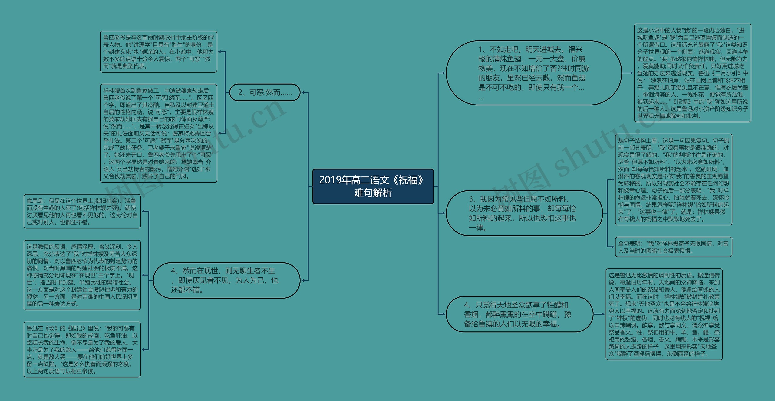 2019年高二语文《祝福》难句解析思维导图