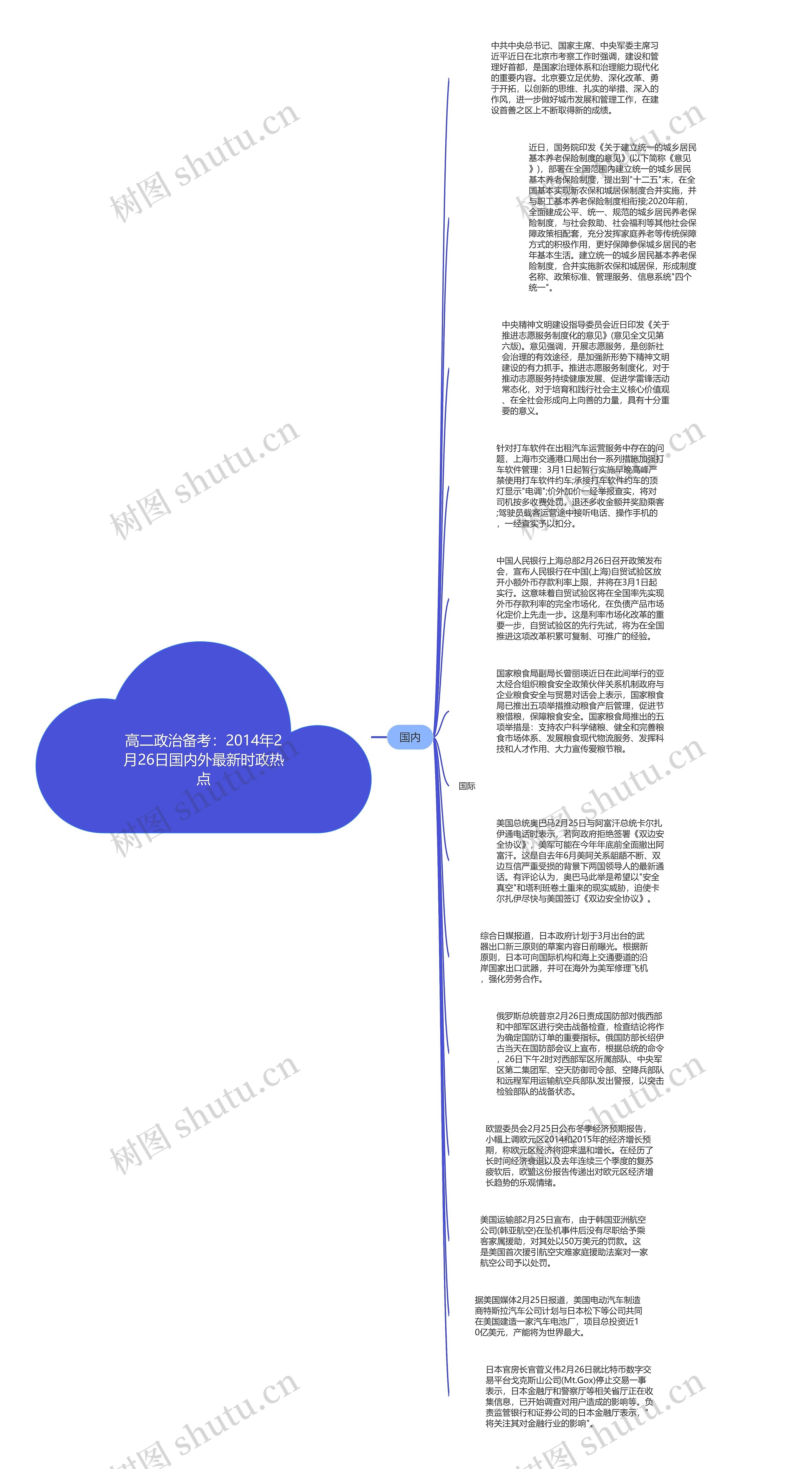 高二政治备考：2014年2月26日国内外最新时政热点思维导图