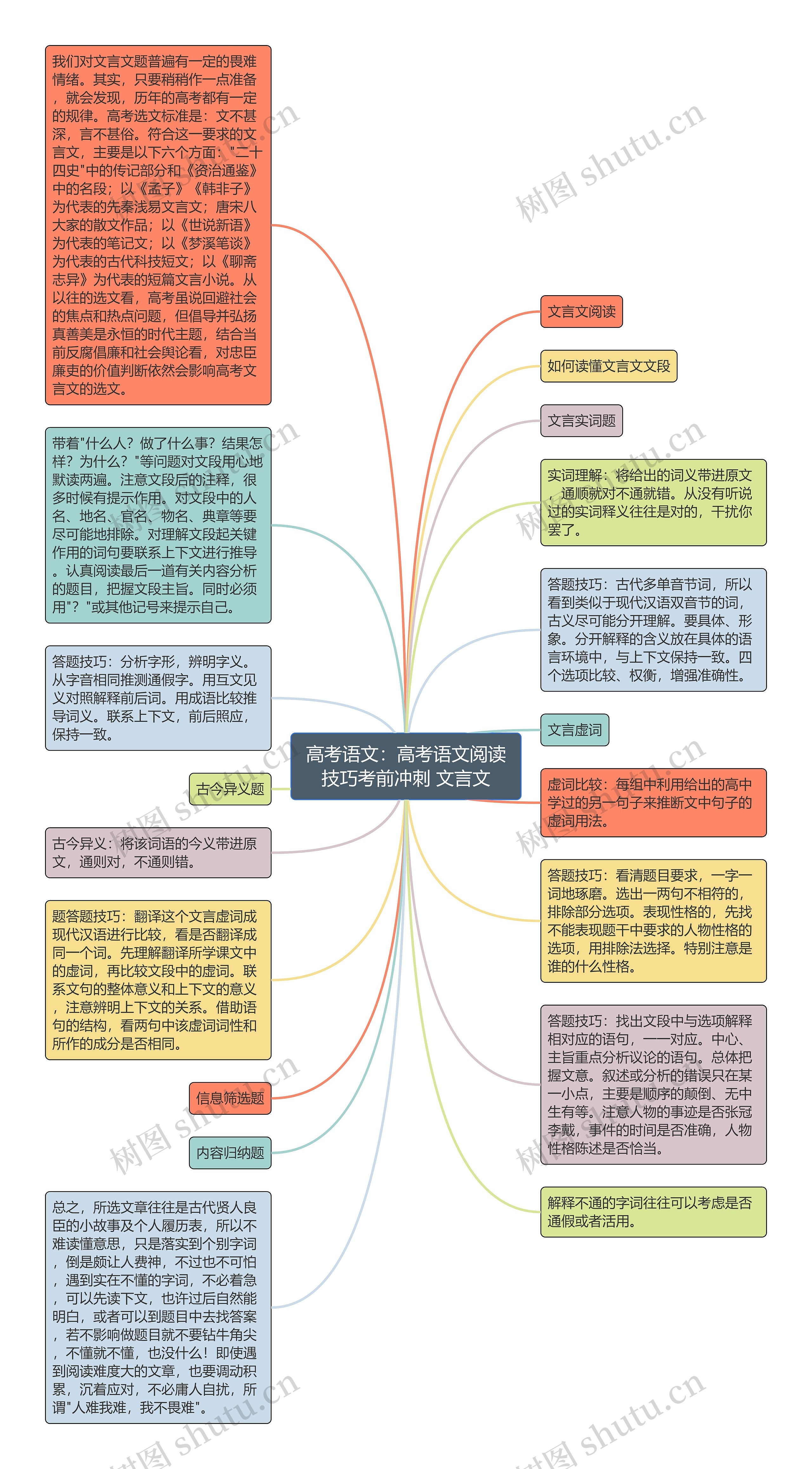 高考语文：高考语文阅读技巧考前冲刺 文言文思维导图