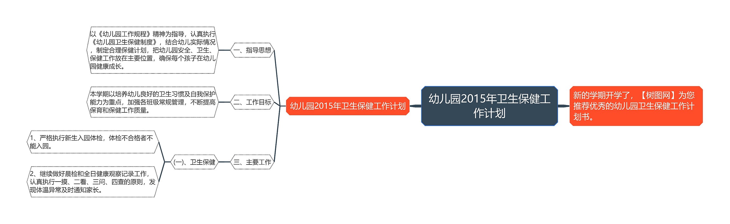 幼儿园2015年卫生保健工作计划思维导图