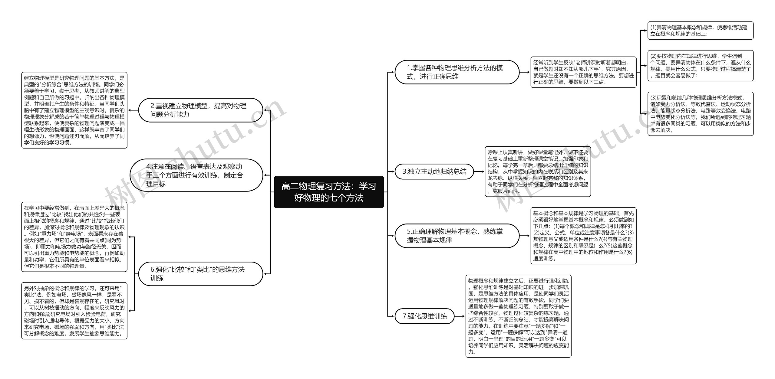 高二物理复习方法：学习好物理的七个方法