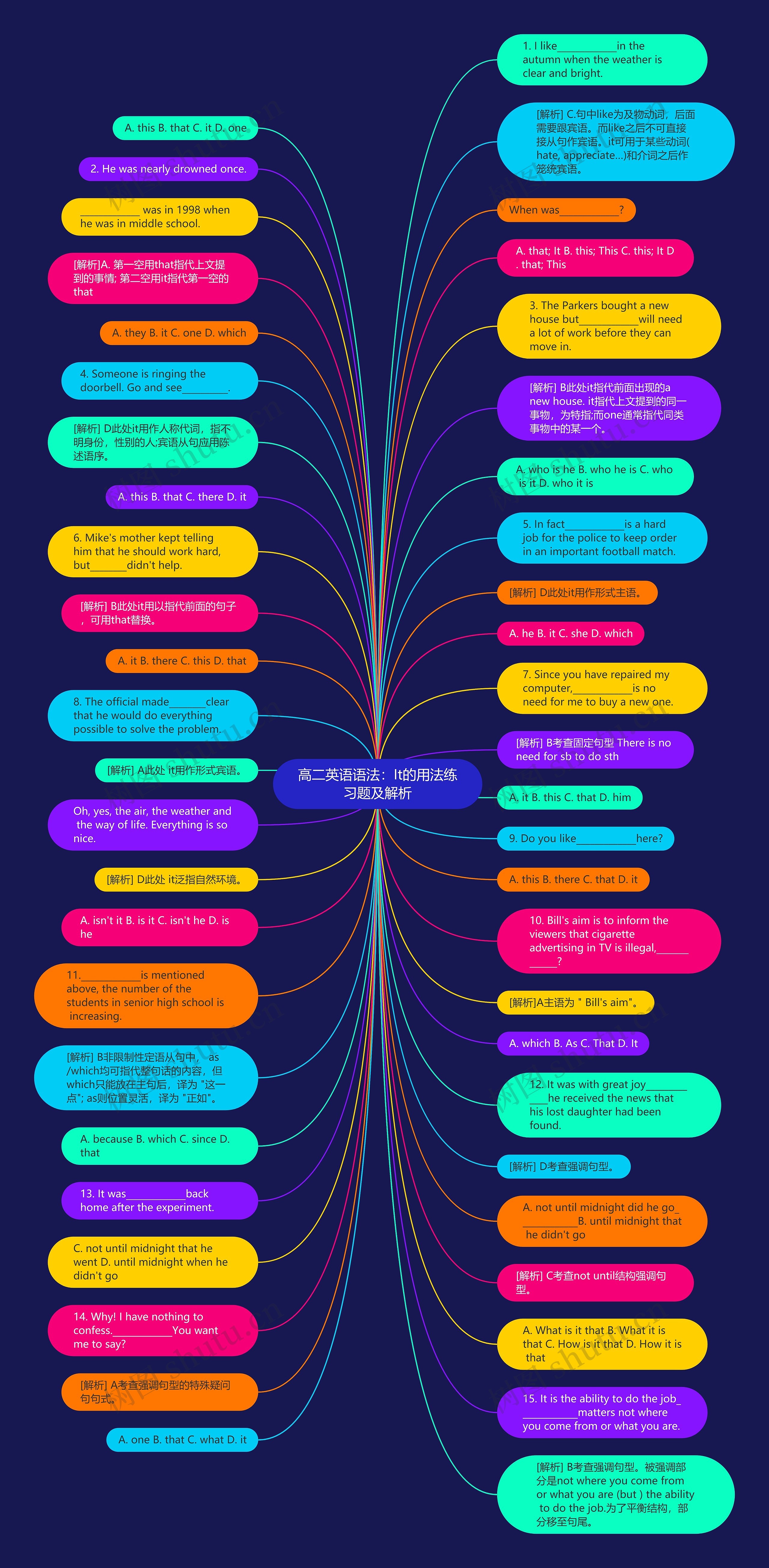 高二英语语法：It的用法练习题及解析思维导图