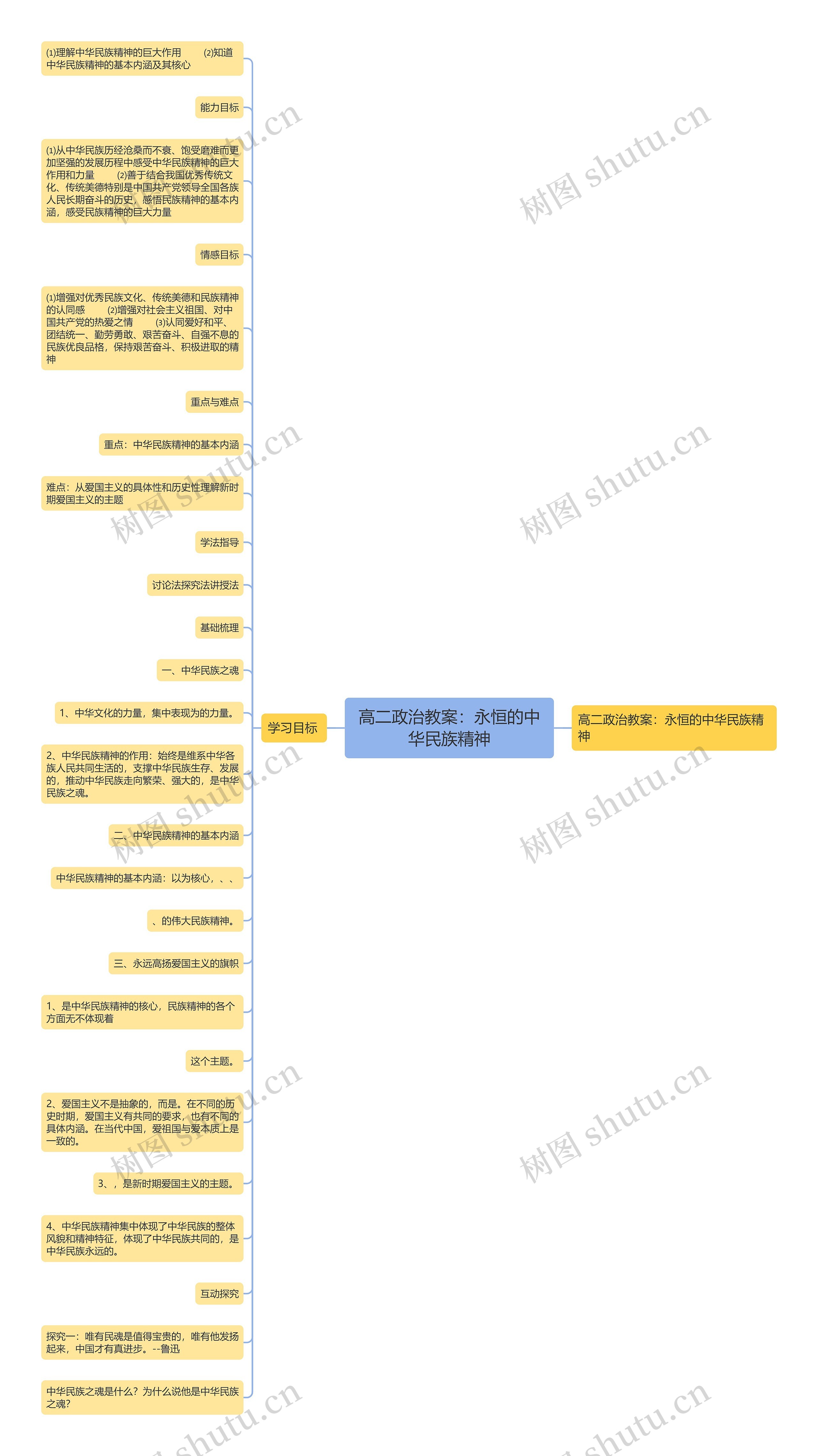 高二政治教案：永恒的中华民族精神思维导图