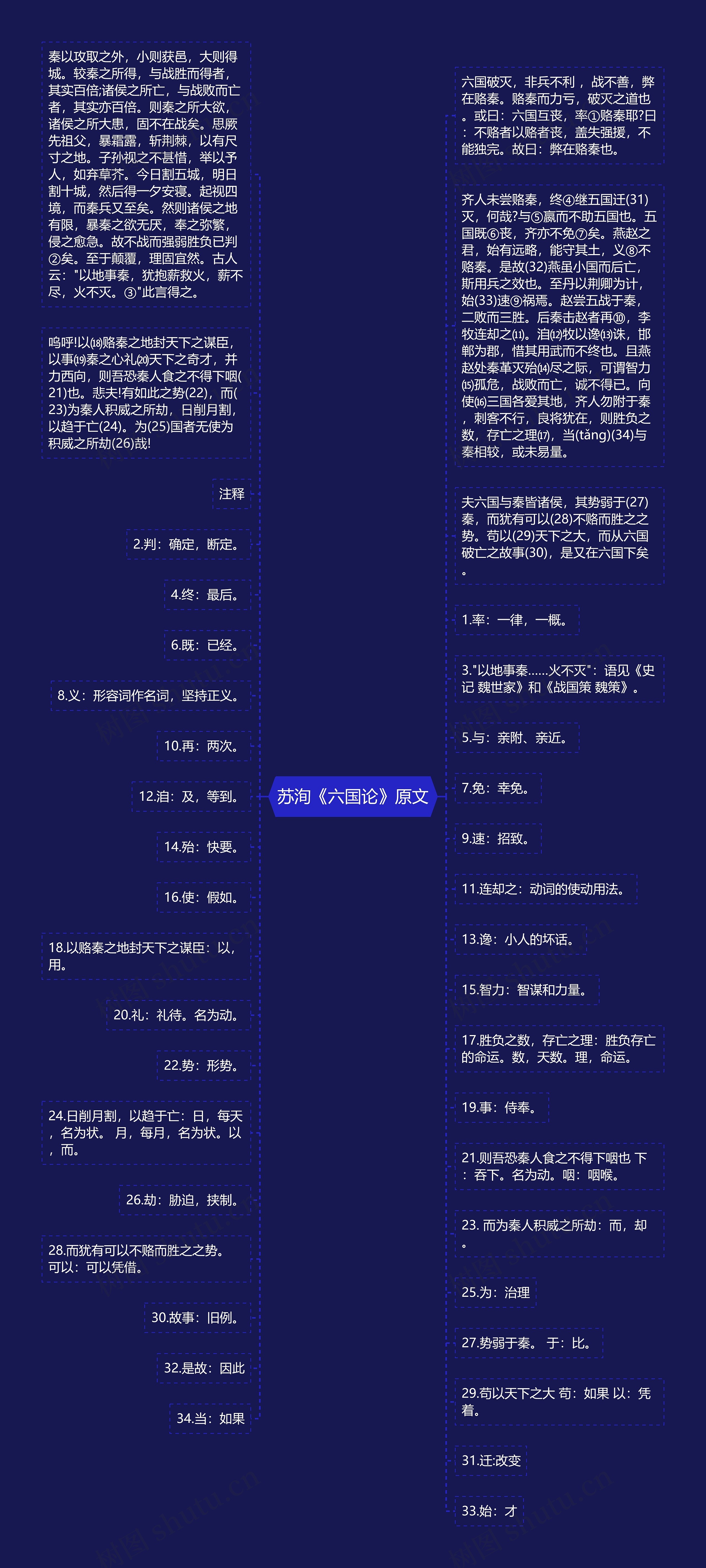 苏洵《六国论》原文思维导图