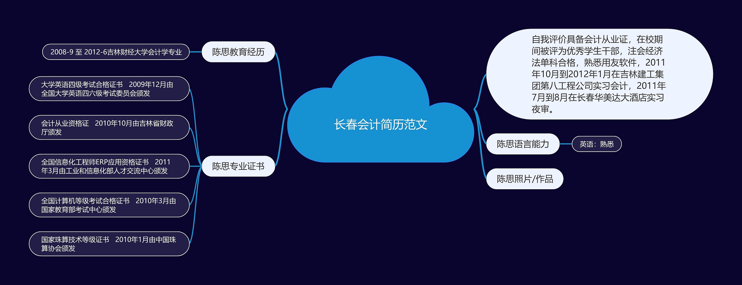 长春会计简历范文思维导图