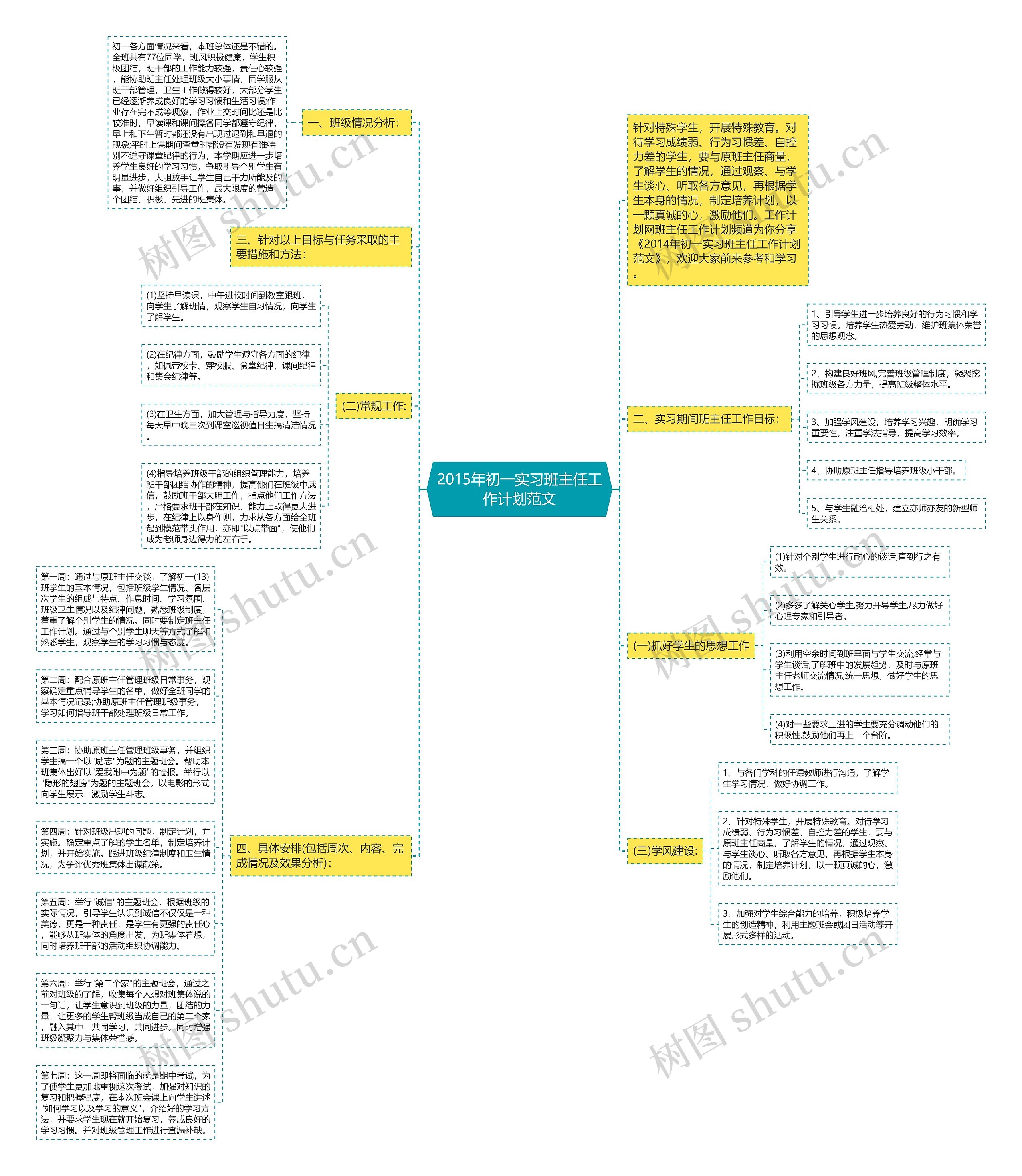2015年初一实习班主任工作计划范文思维导图