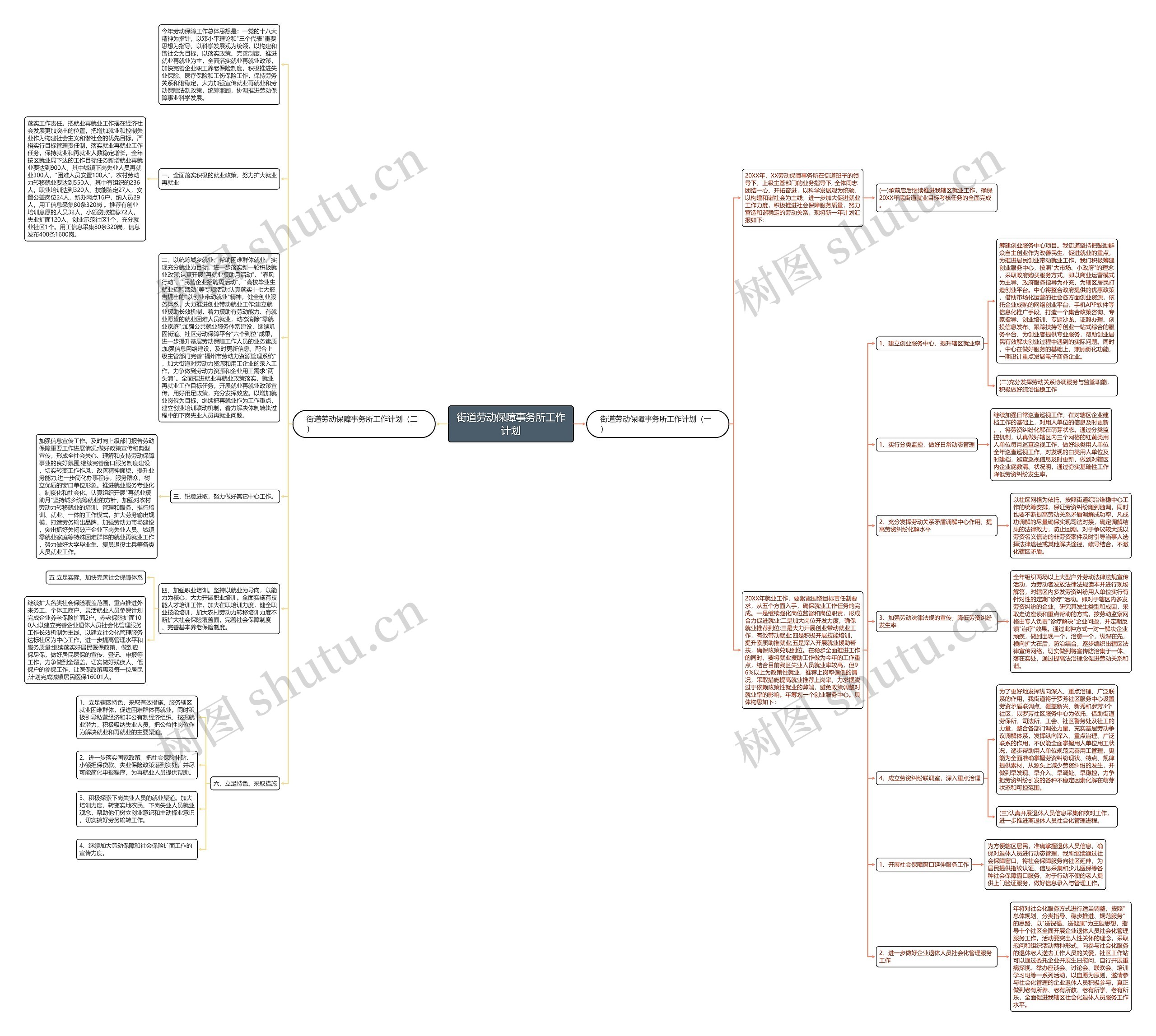 街道劳动保障事务所工作计划思维导图