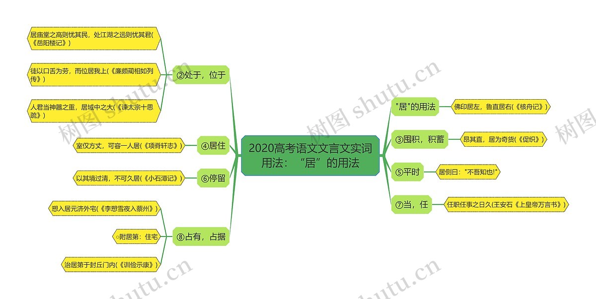 2020高考语文文言文实词用法：“居”的用法思维导图_编号c3052750-TreeMind树图
