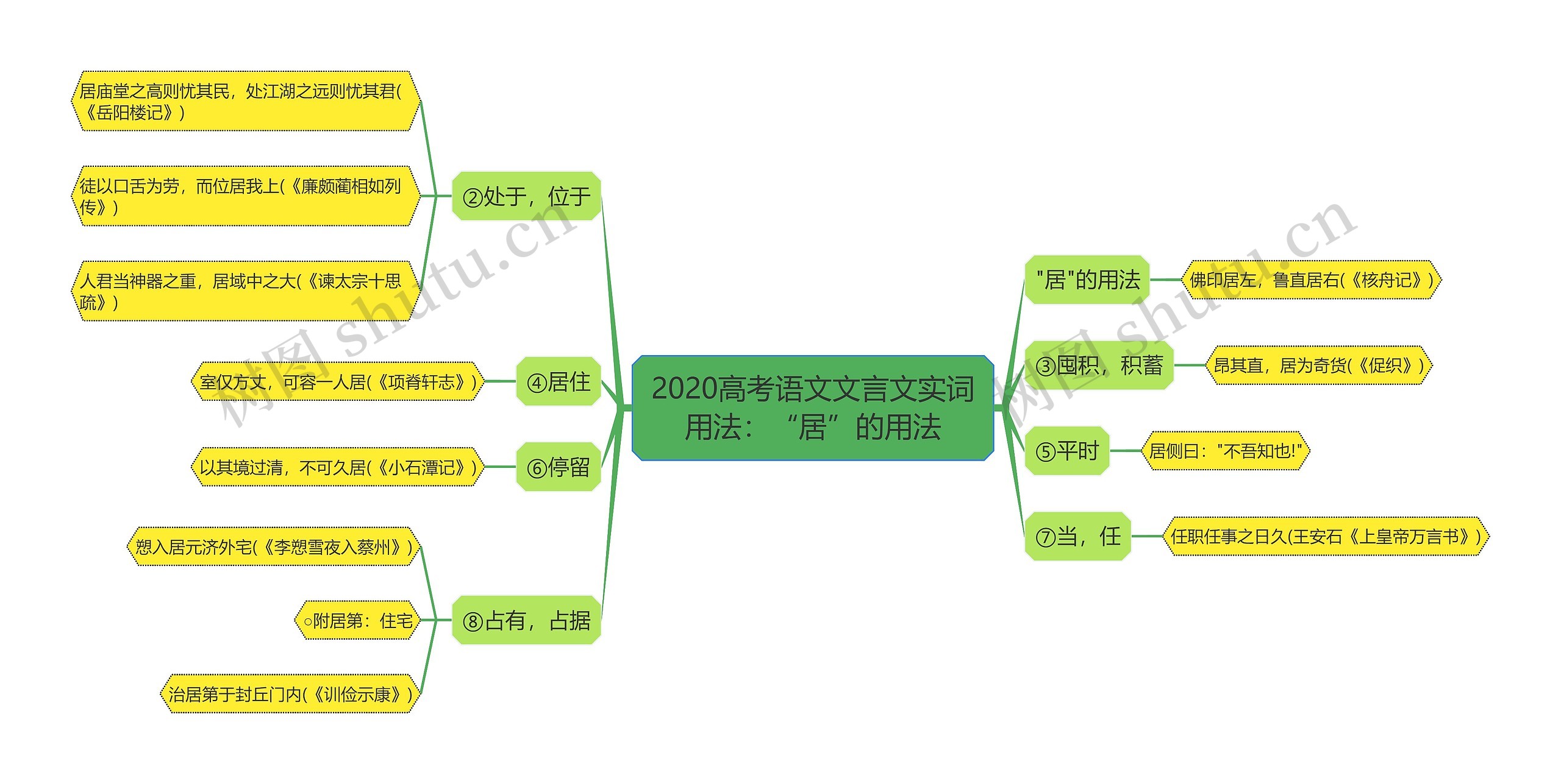 2020高考语文文言文实词用法：“居”的用法