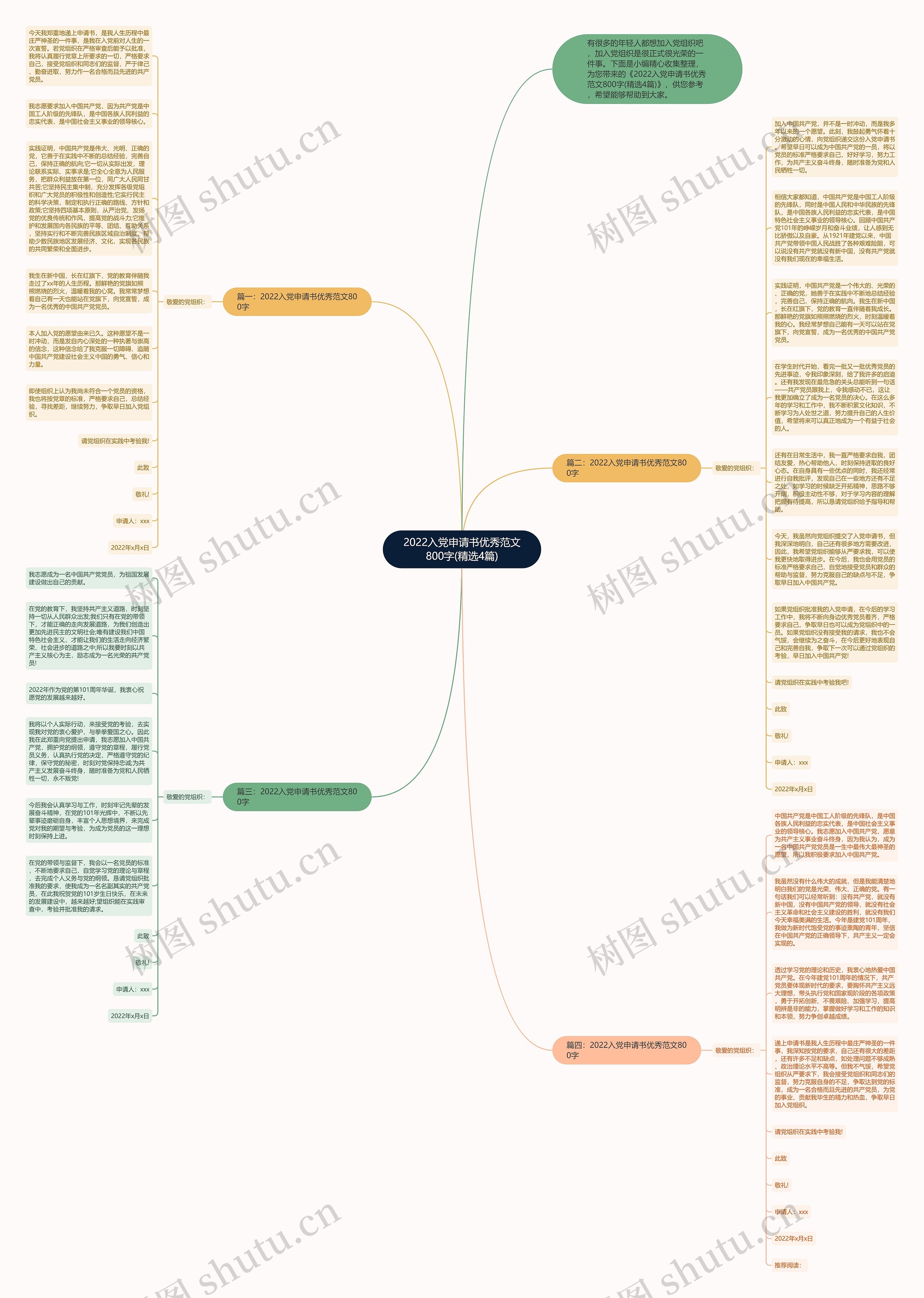 2022入党申请书优秀范文800字(精选4篇)思维导图