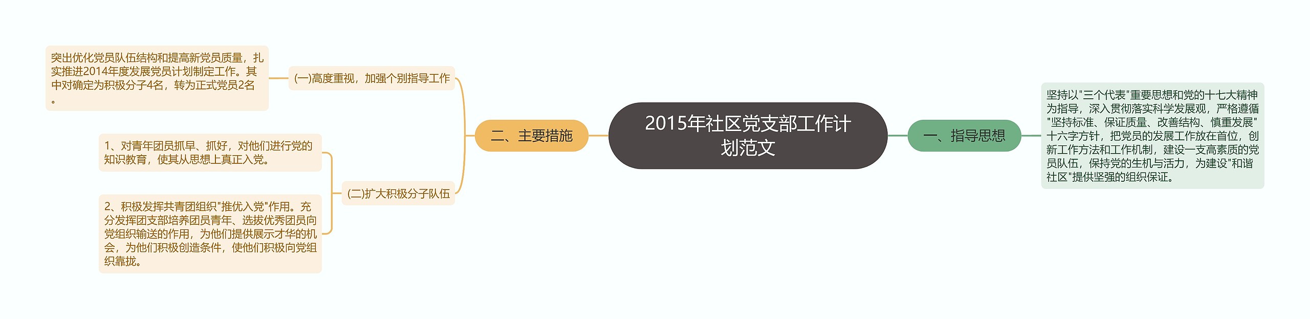2015年社区党支部工作计划范文思维导图