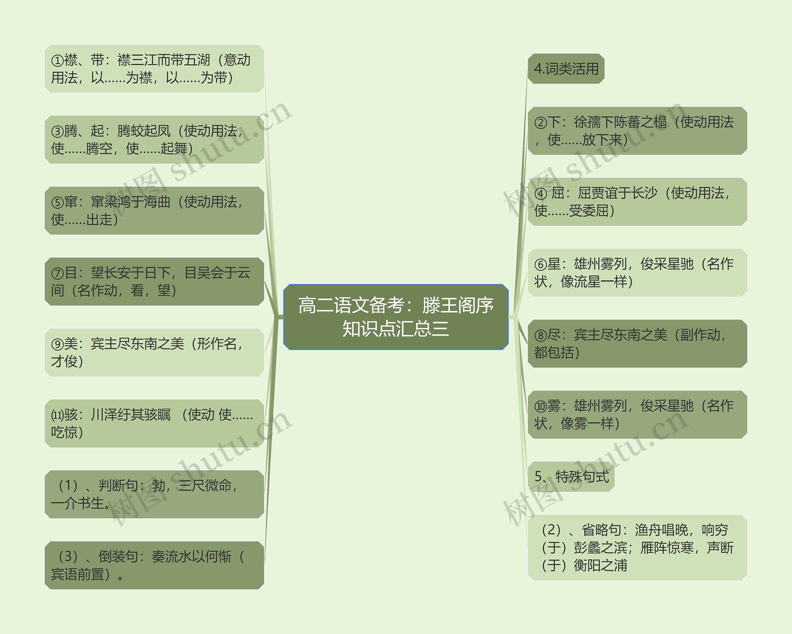 高二语文备考：滕王阁序知识点汇总三思维导图