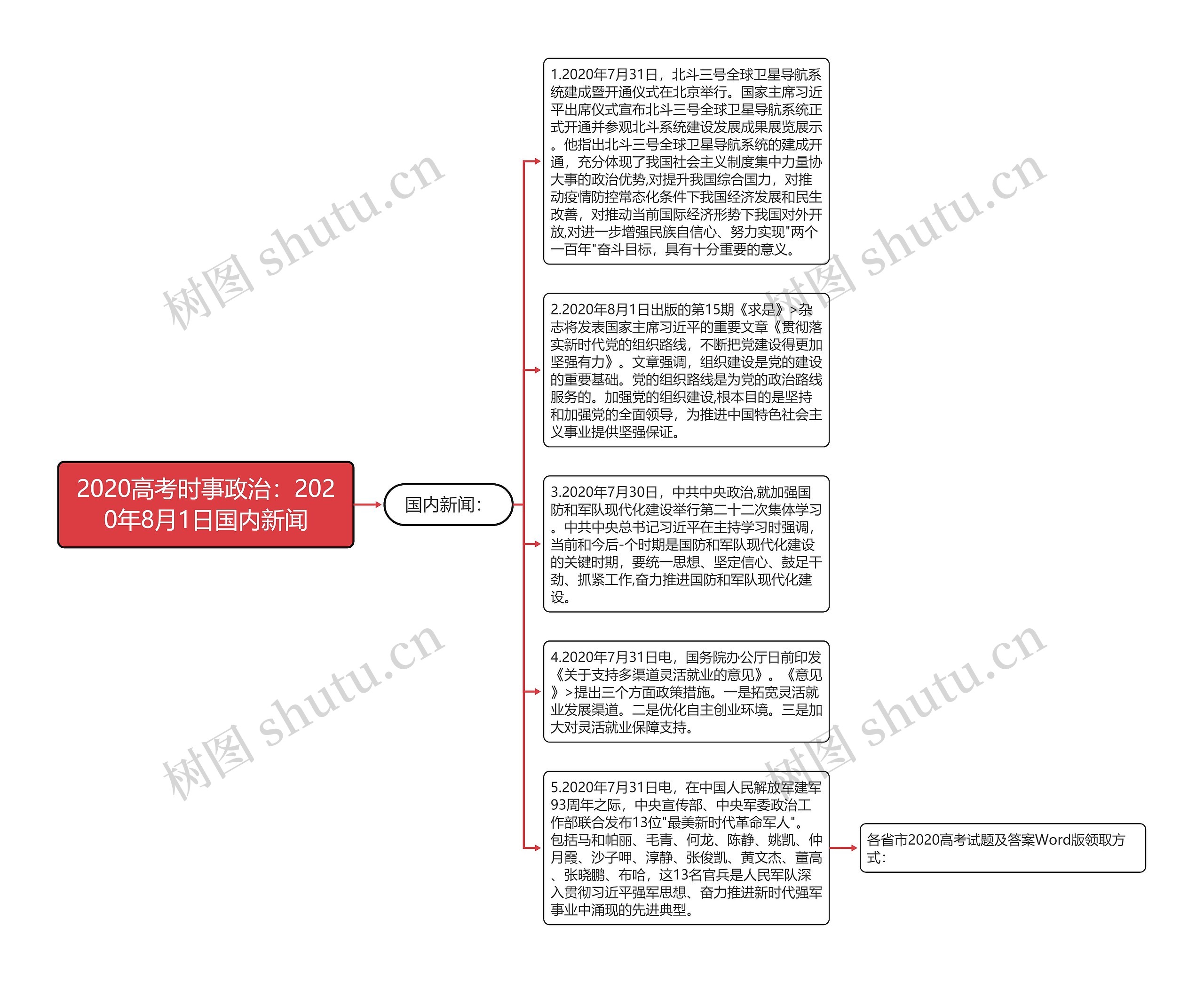 2020高考时事政治：2020年8月1日国内新闻思维导图