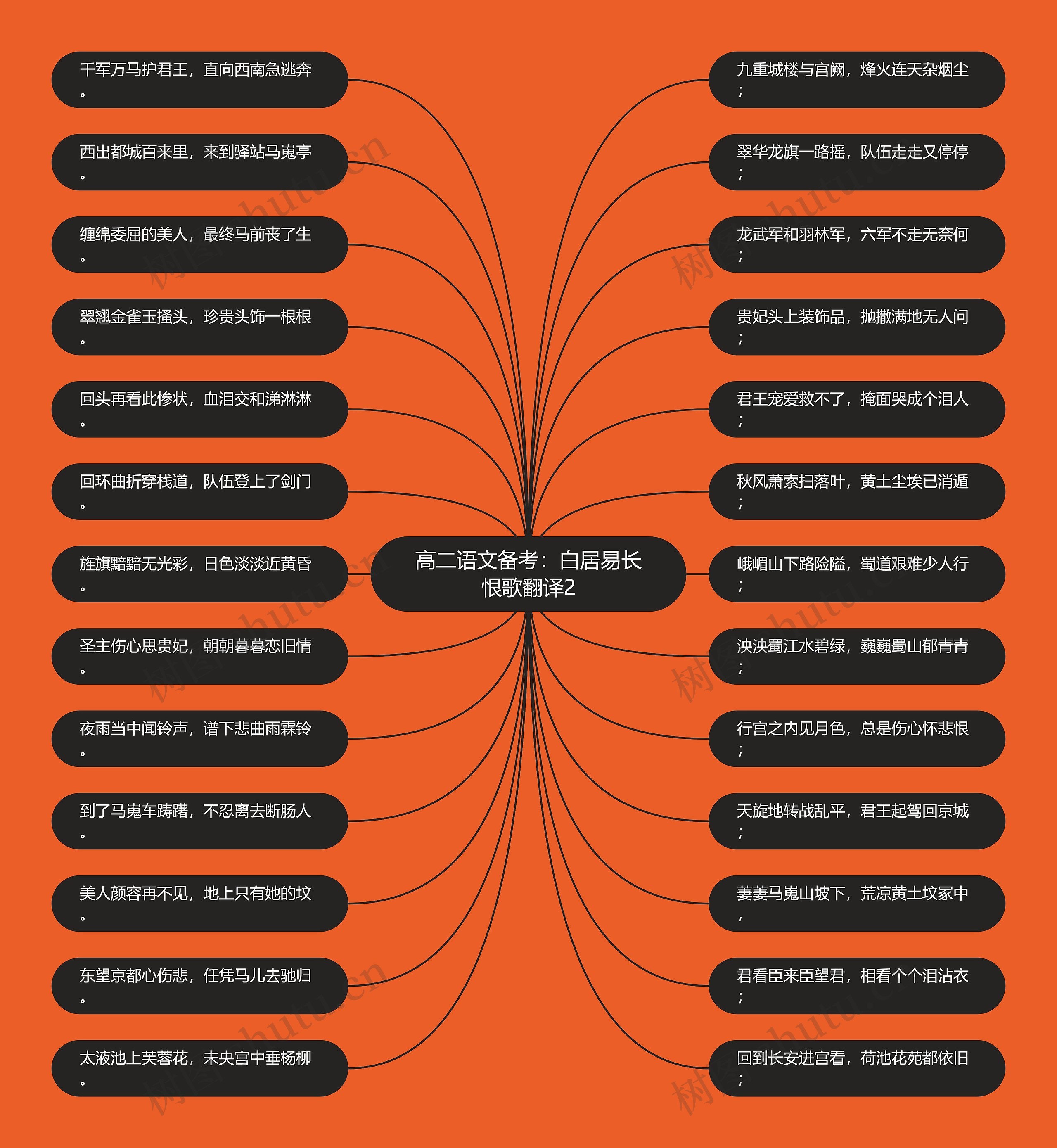 高二语文备考：白居易长恨歌翻译2思维导图