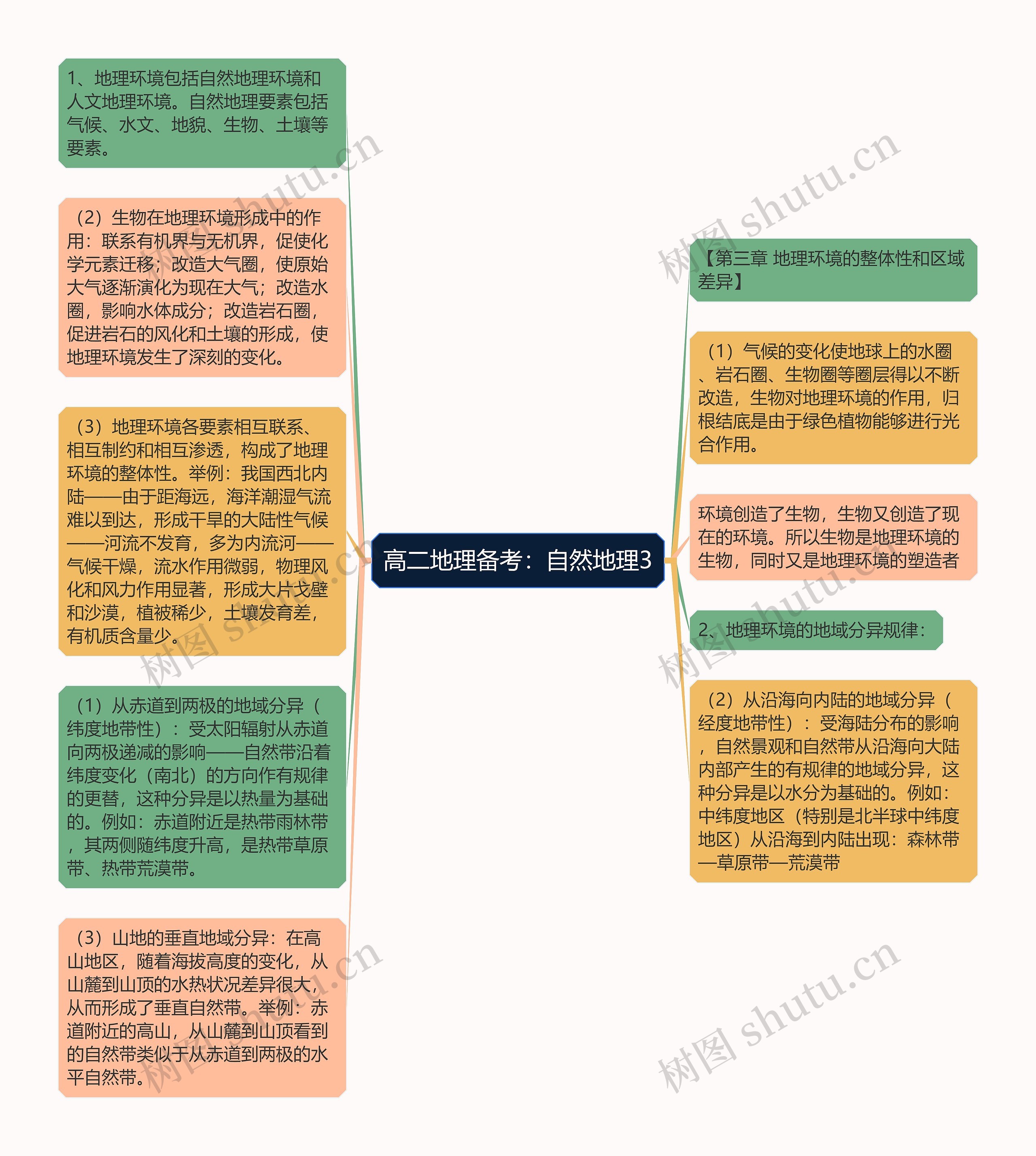 高二地理备考：自然地理3思维导图