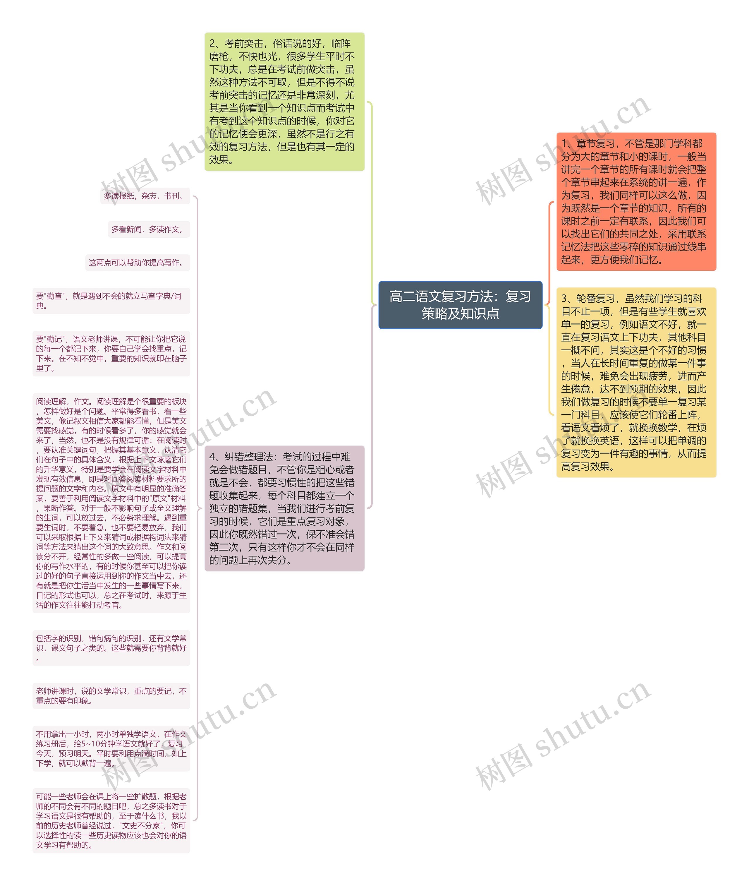 高二语文复习方法：复习策略及知识点思维导图