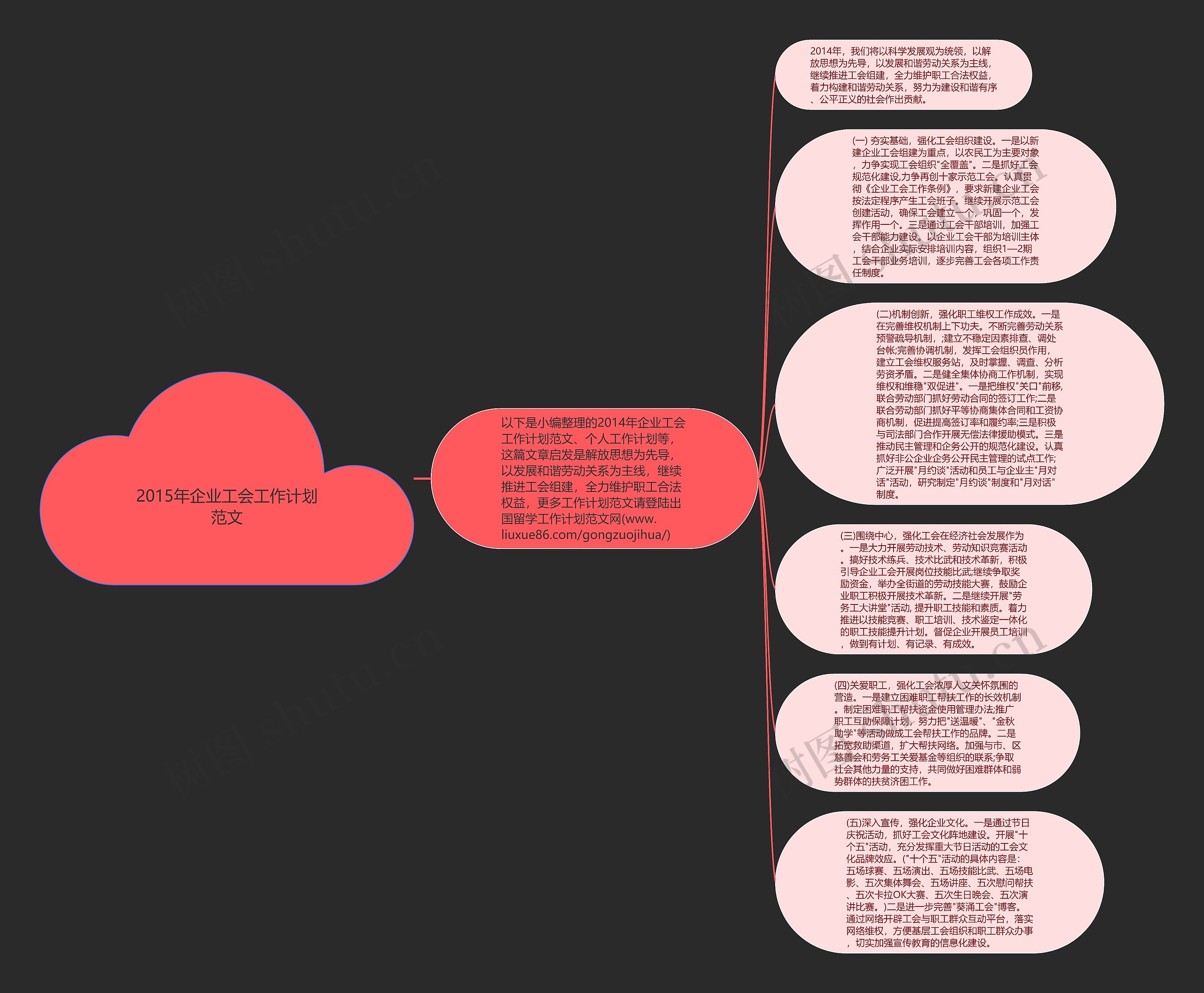 2015年企业工会工作计划范文思维导图