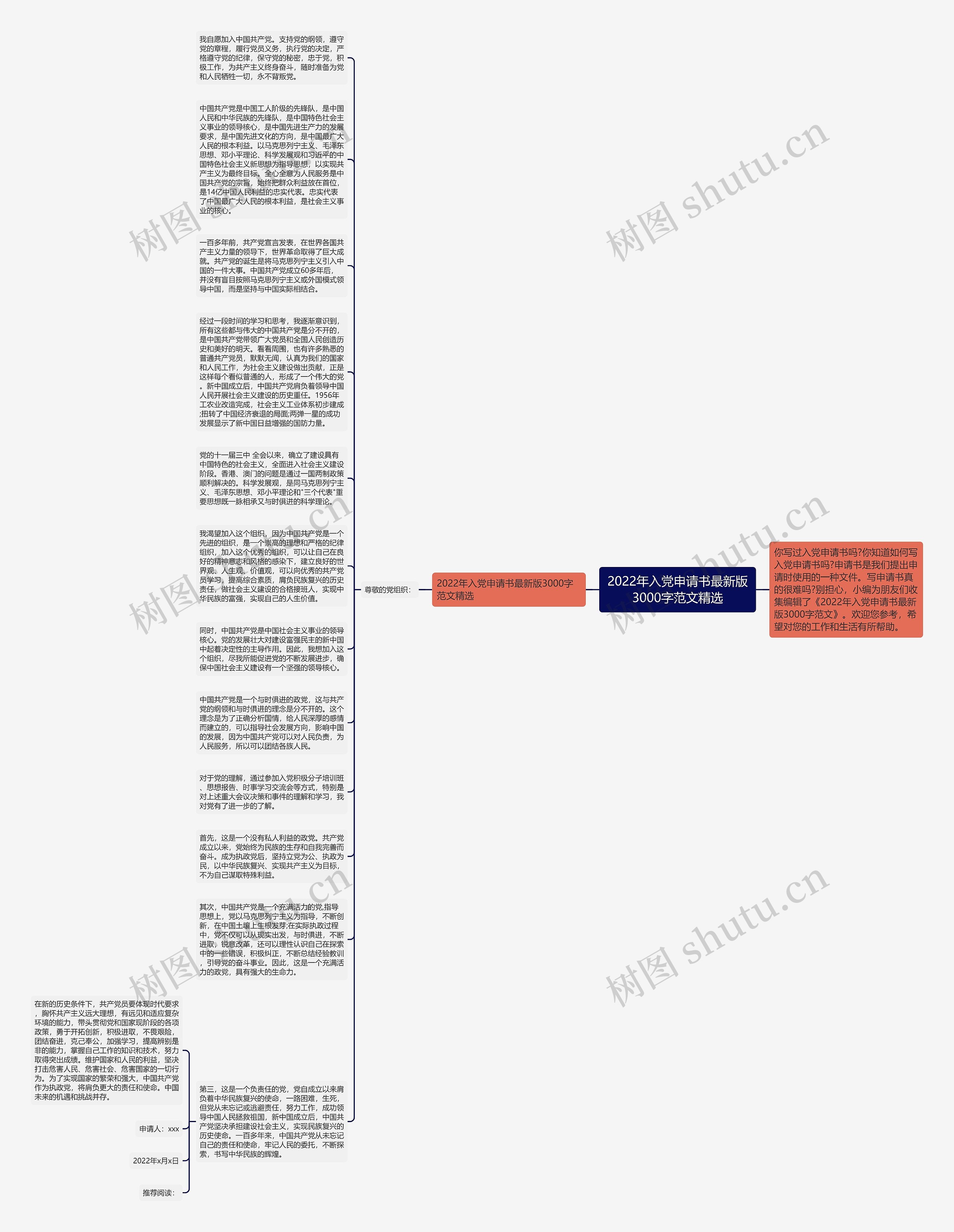 2022年入党申请书最新版3000字范文精选思维导图