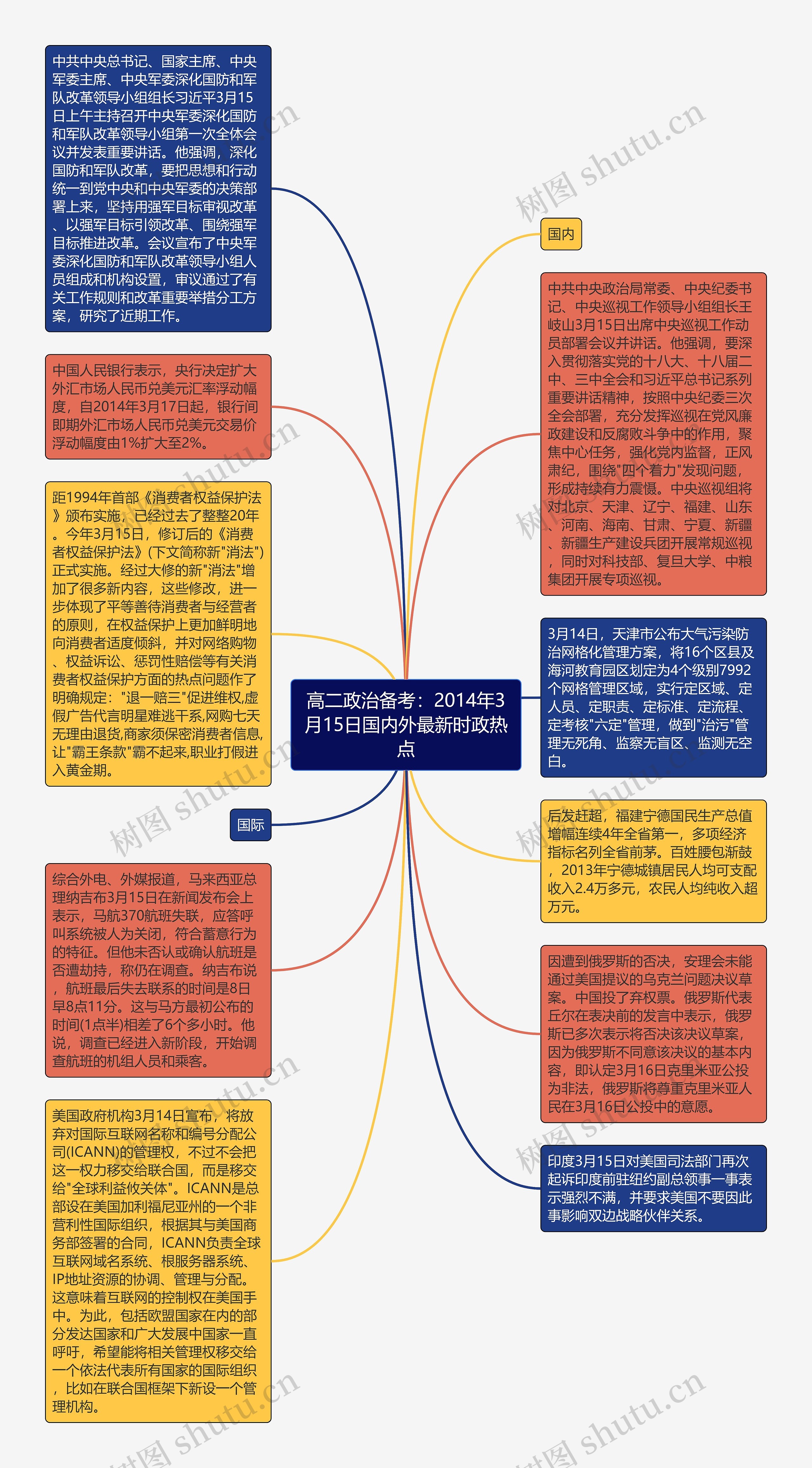 高二政治备考：2014年3月15日国内外最新时政热点思维导图