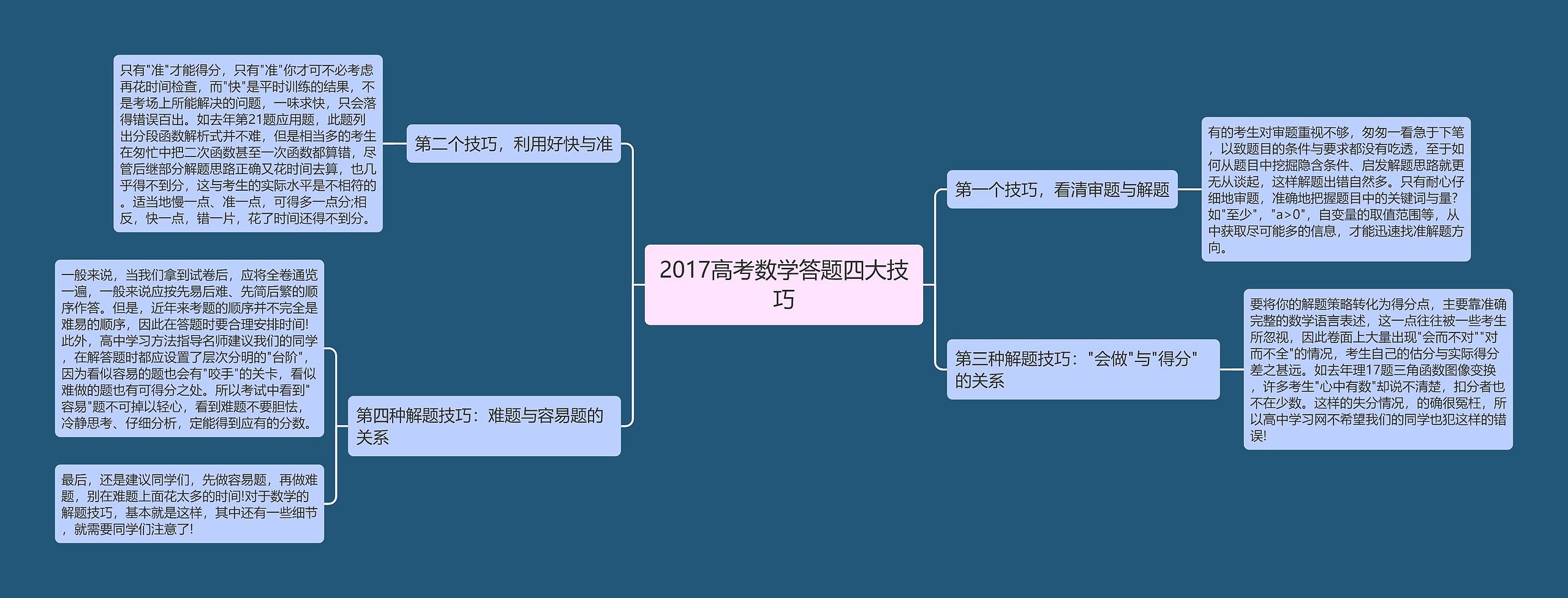 2017高考数学答题四大技巧思维导图