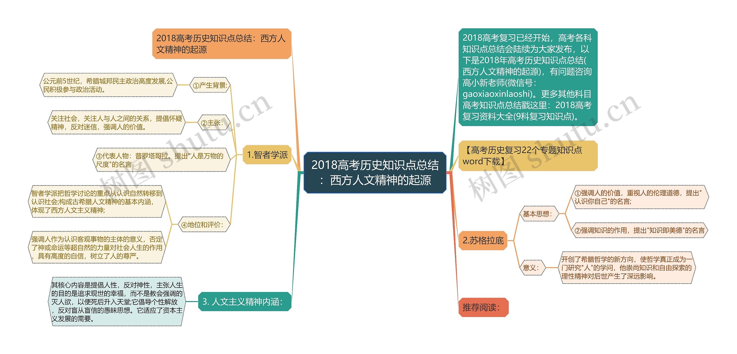 2018高考历史知识点总结：西方人文精神的起源思维导图