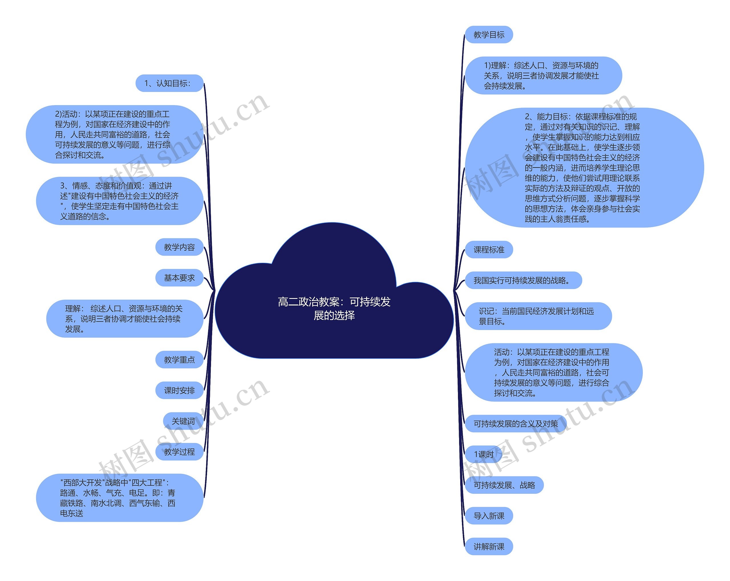 高二政治教案：可持续发展的选择