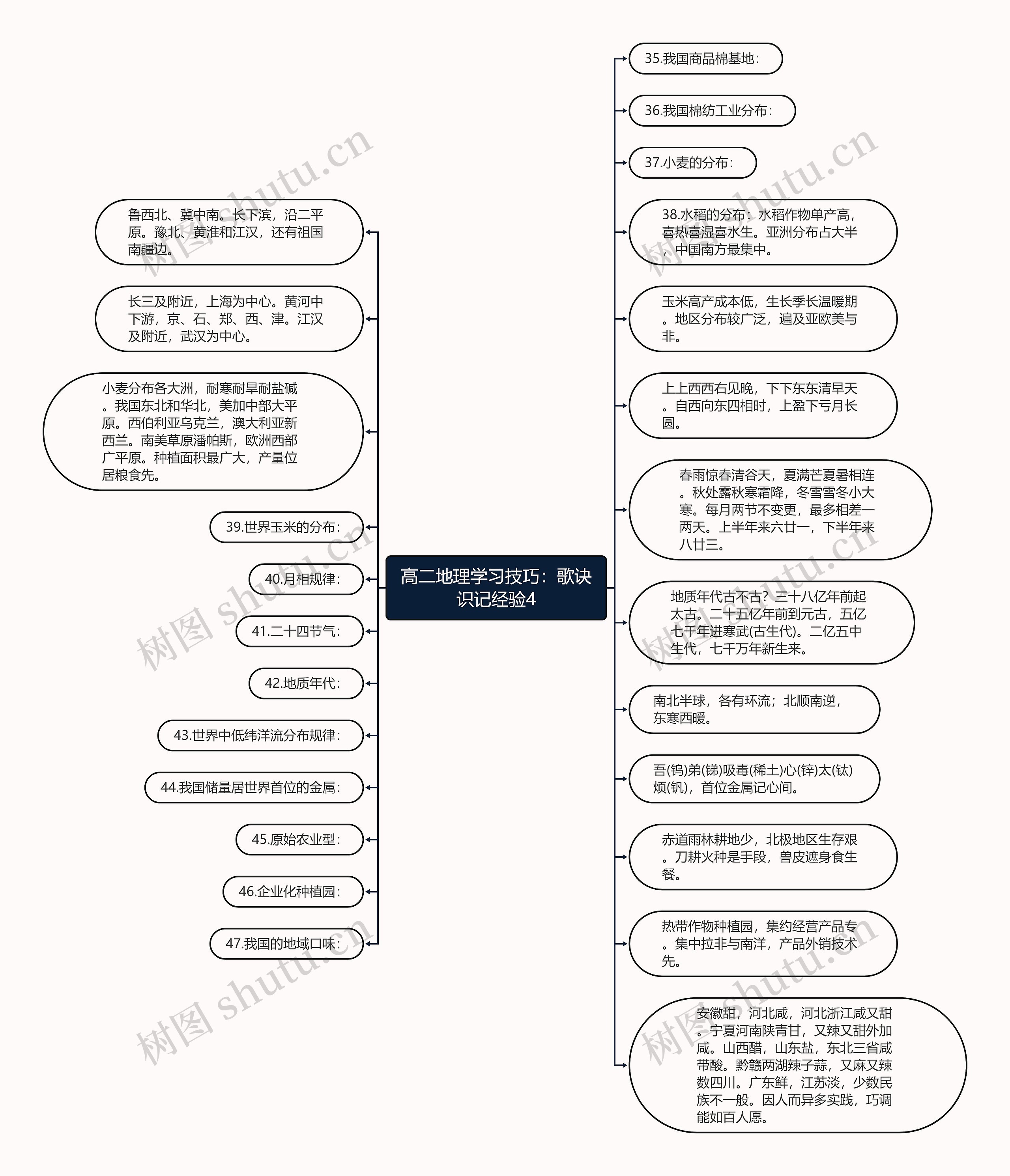 高二地理学习技巧：歌诀识记经验4思维导图