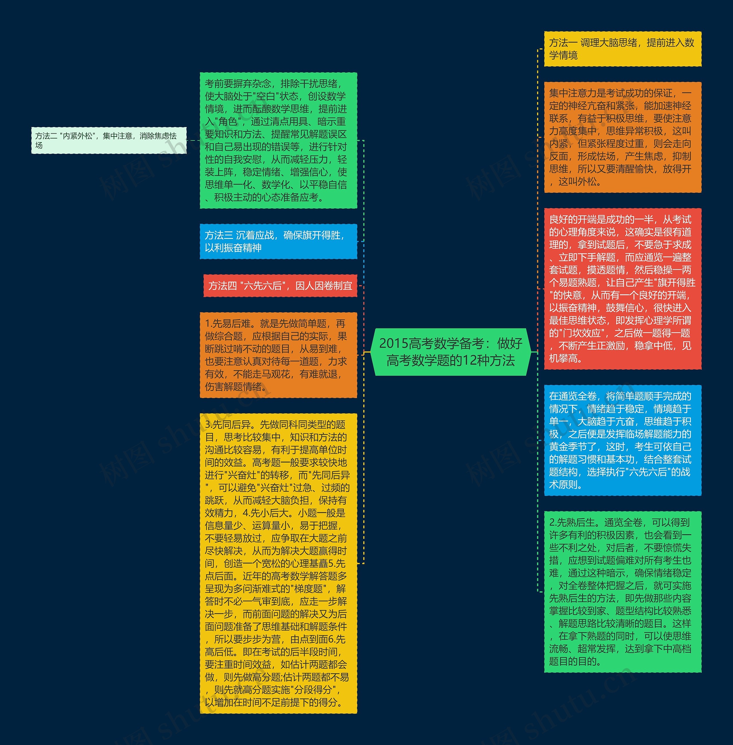 2015高考数学备考：做好高考数学题的12种方法思维导图