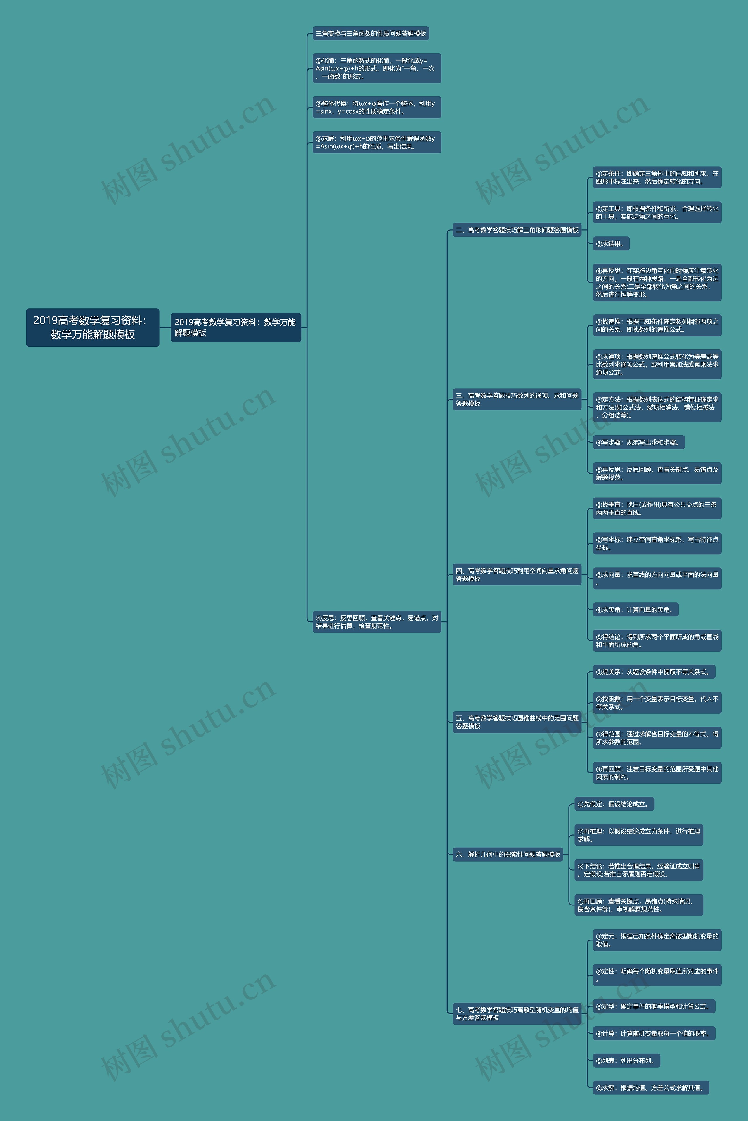 2019高考数学复习资料：数学万能解题思维导图