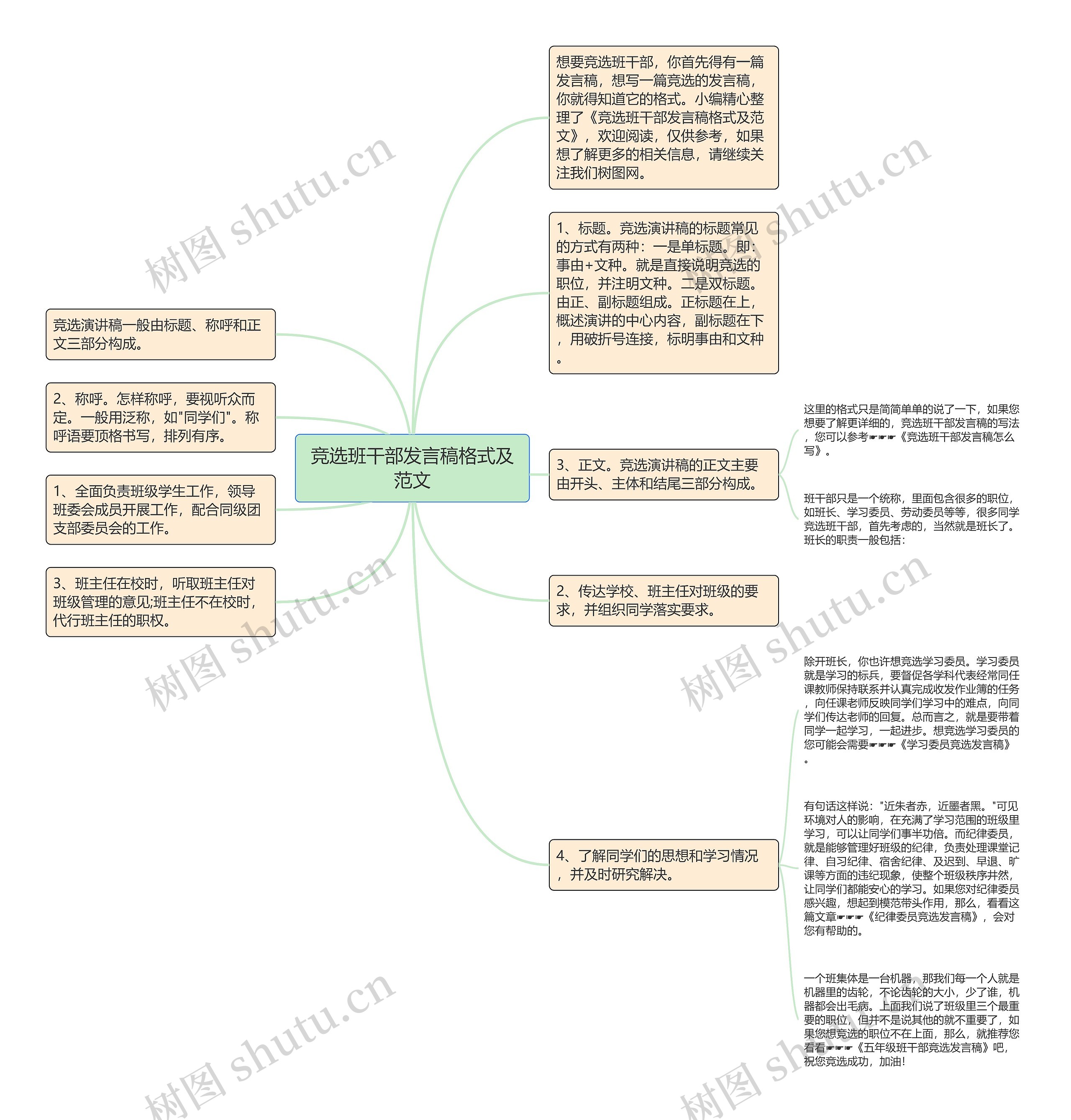 竞选班干部发言稿格式及范文思维导图高清图 竞选班干部发言稿格式及范文思维导图