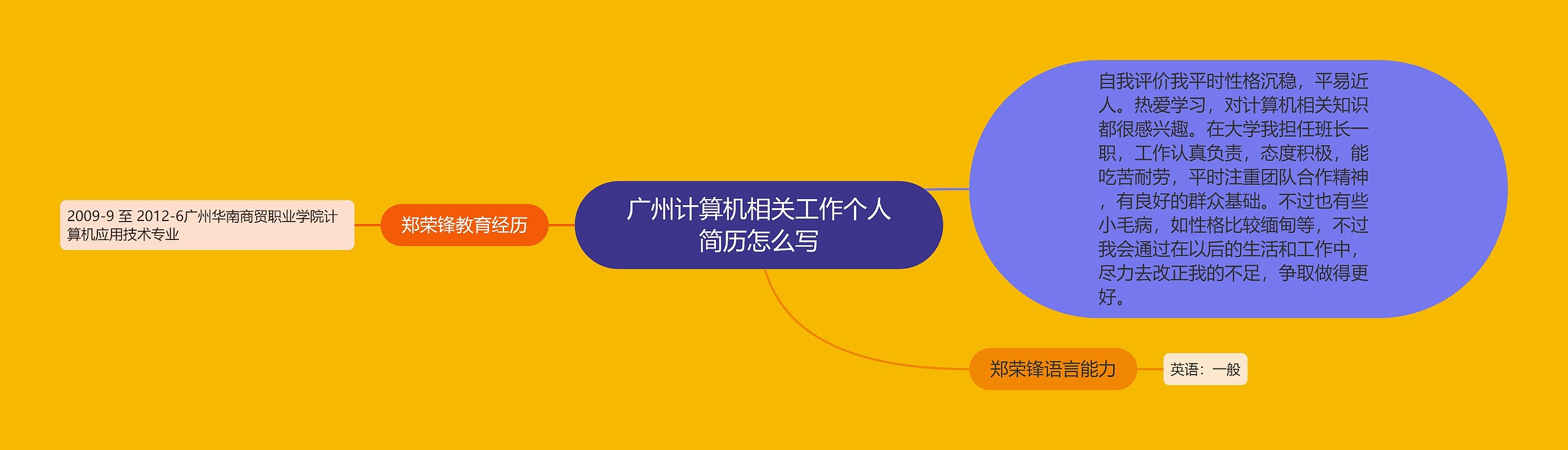 广州计算机相关工作个人简历怎么写思维导图
