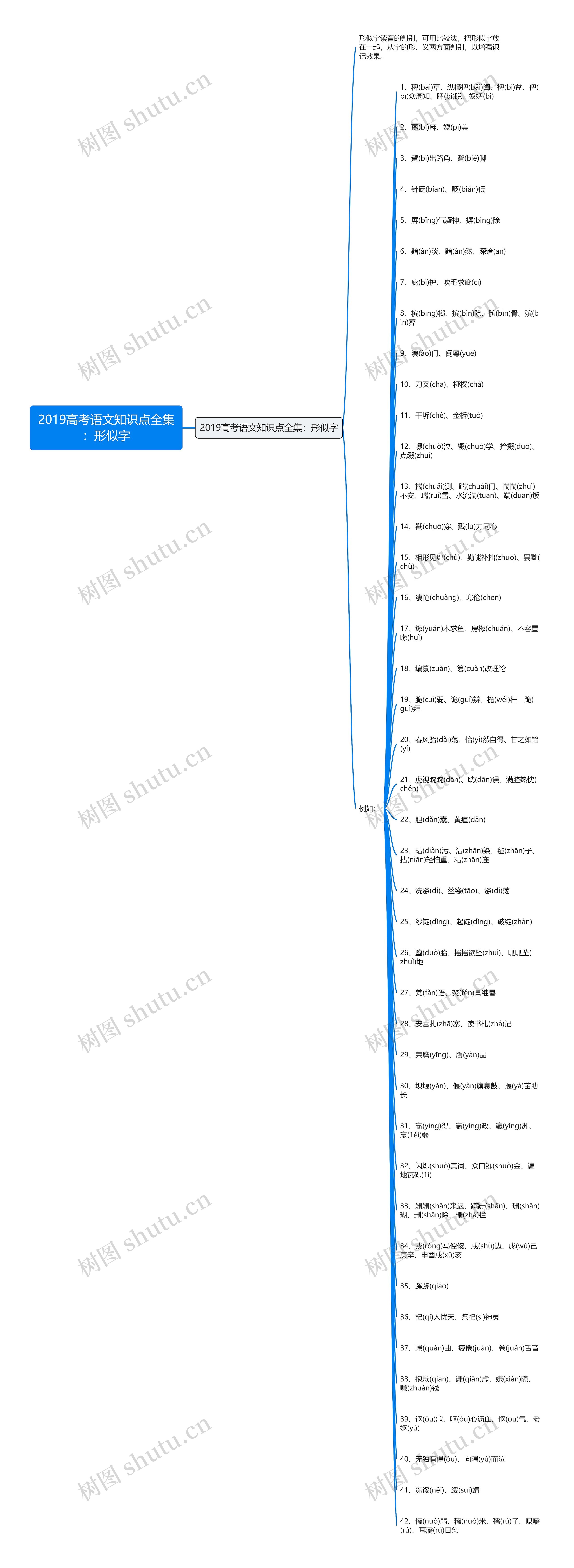 2019高考语文知识点全集：形似字