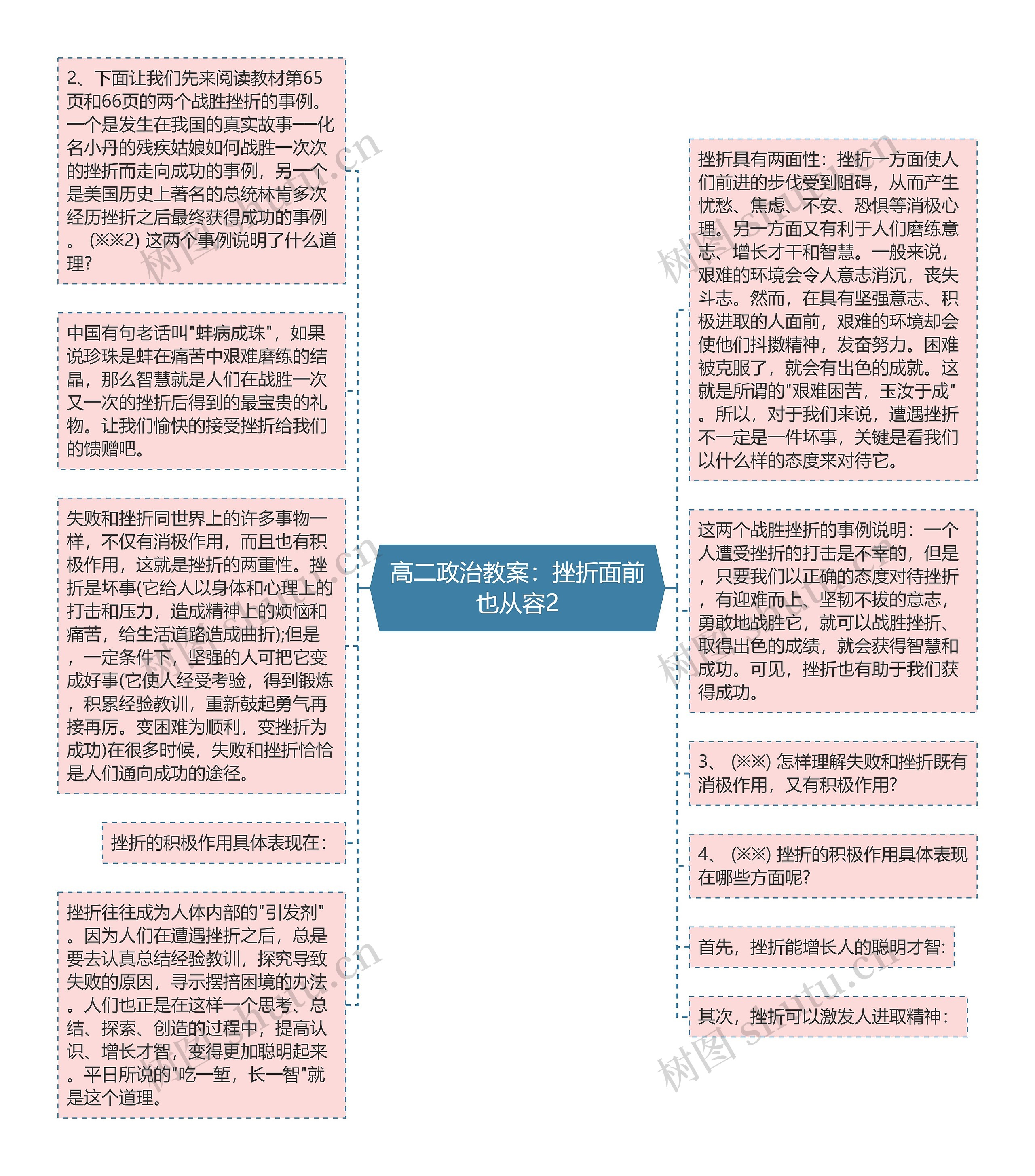 高二政治教案：挫折面前也从容2思维导图