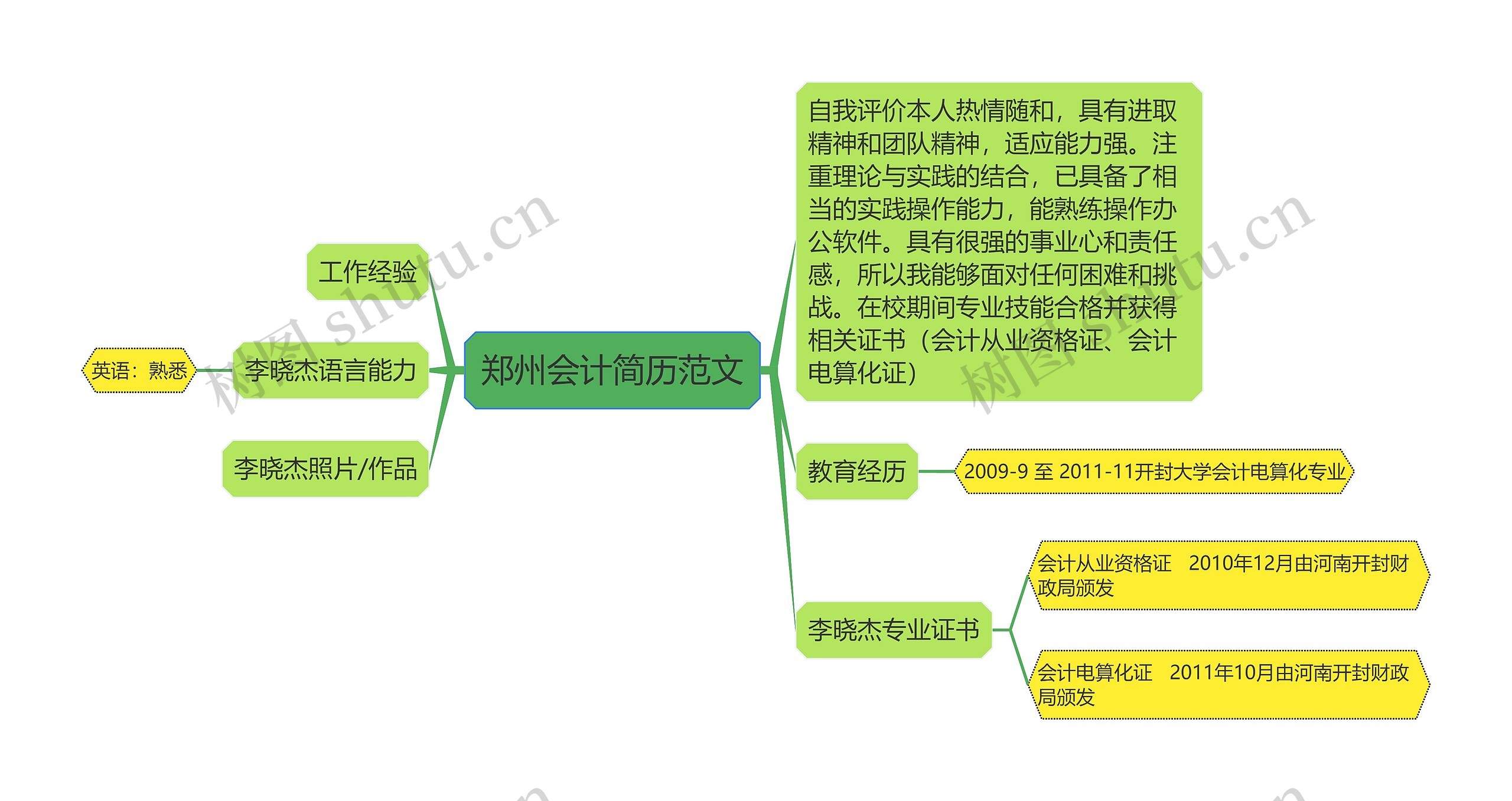 郑州会计简历范文思维导图