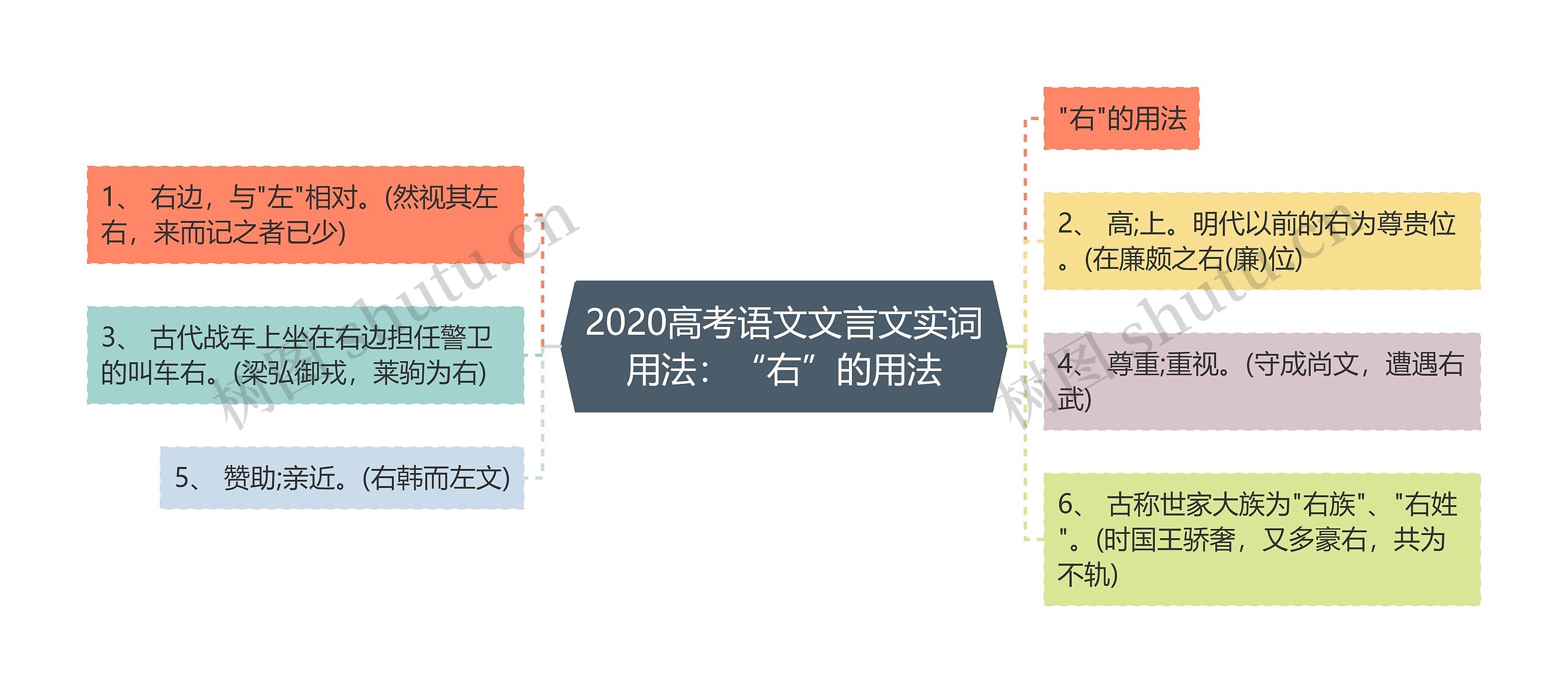 2020高考语文文言文实词用法：“右”的用法思维导图