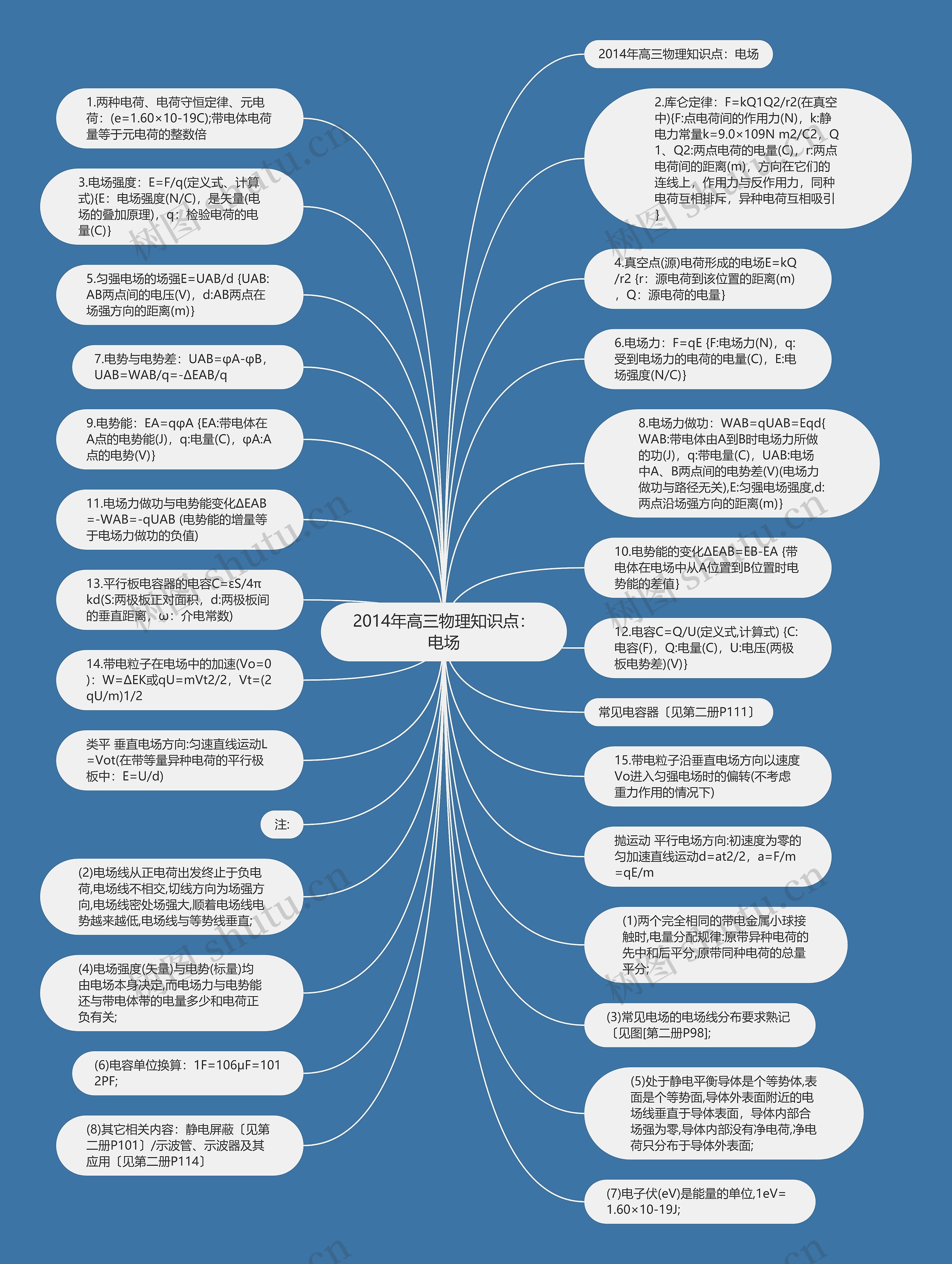 2014年高三物理知识点：电场