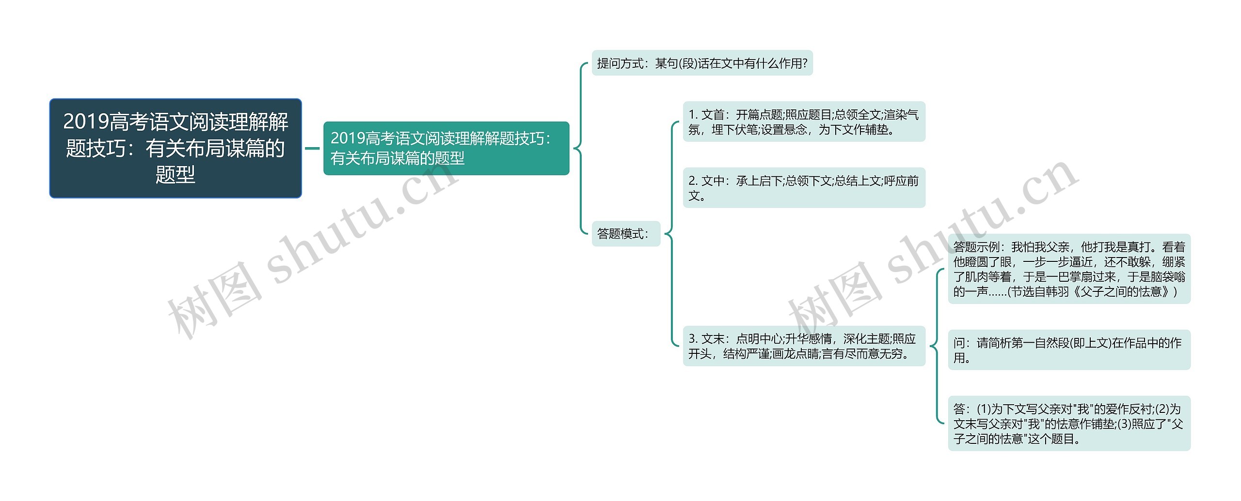 2019高考语文阅读理解解题技巧：有关布局谋篇的题型