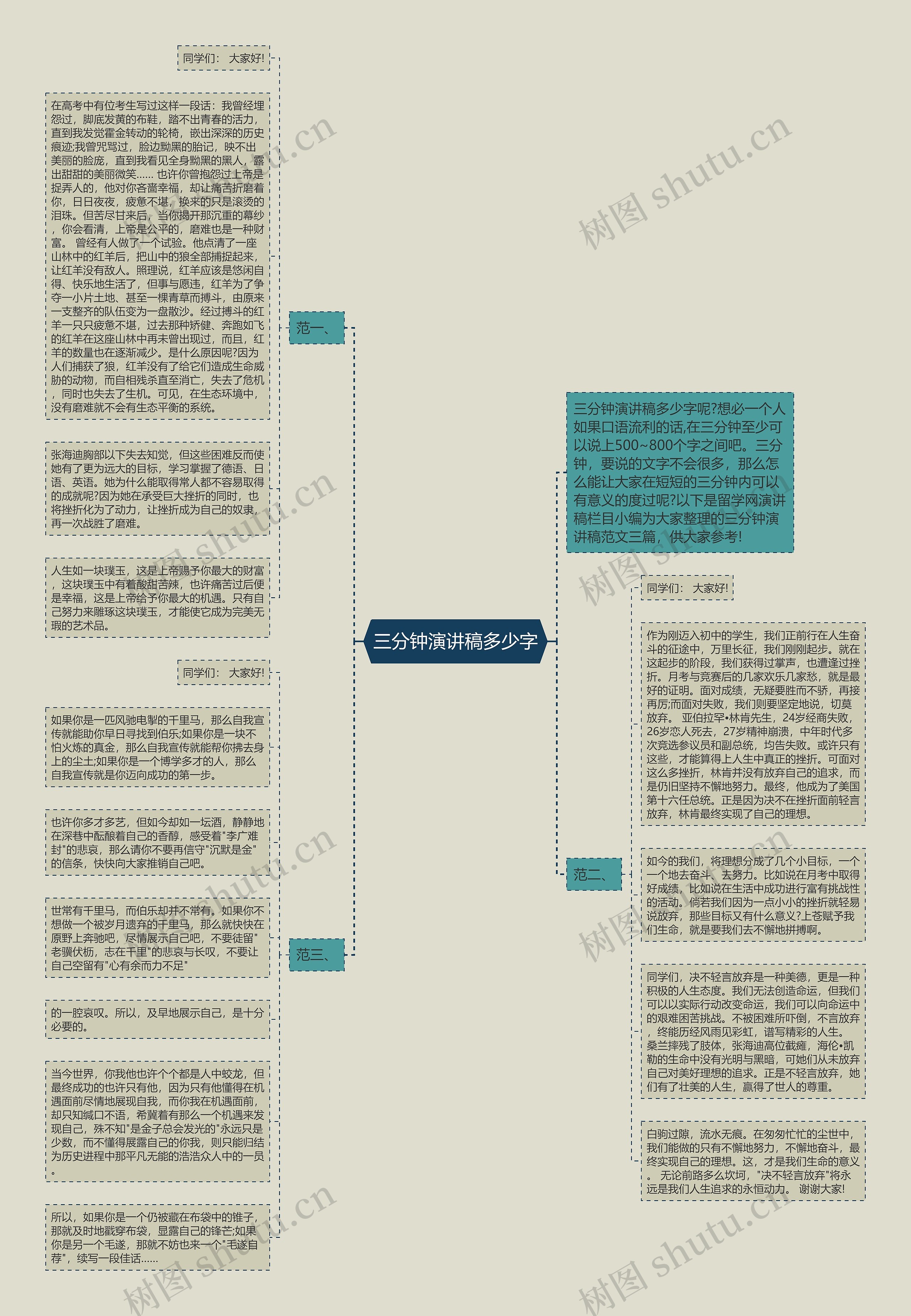 三分钟演讲稿多少字思维导图