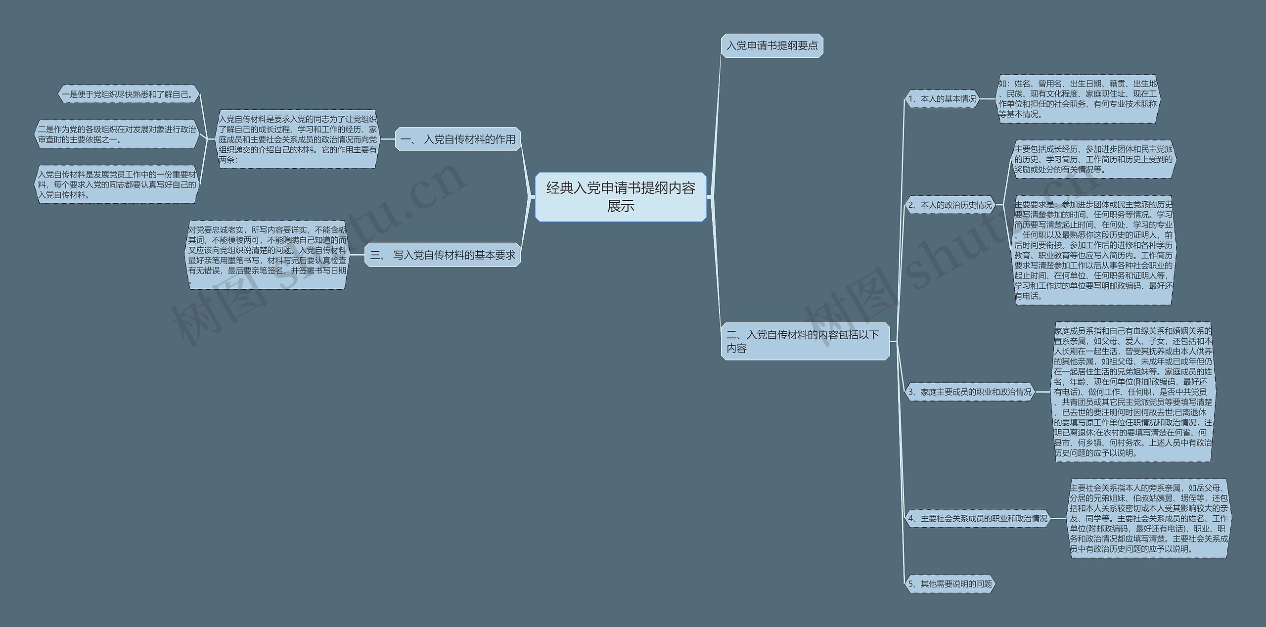 经典入党申请书提纲内容展示思维导图