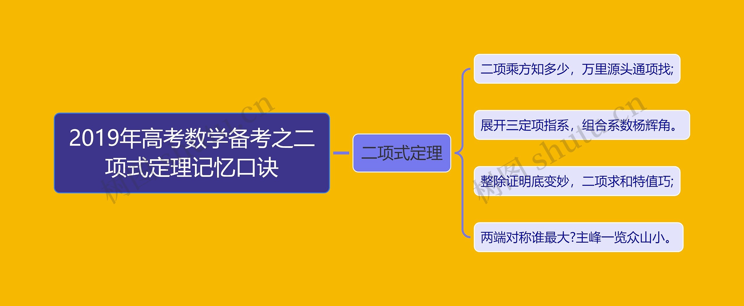 2019年高考数学备考之二项式定理记忆口诀思维导图