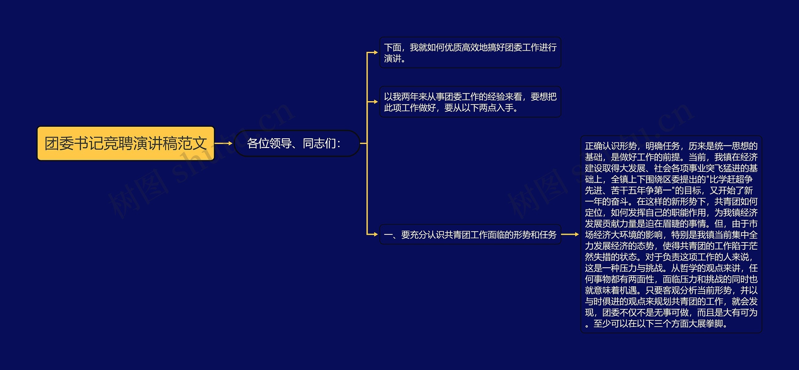 团委书记竞聘演讲稿范文思维导图