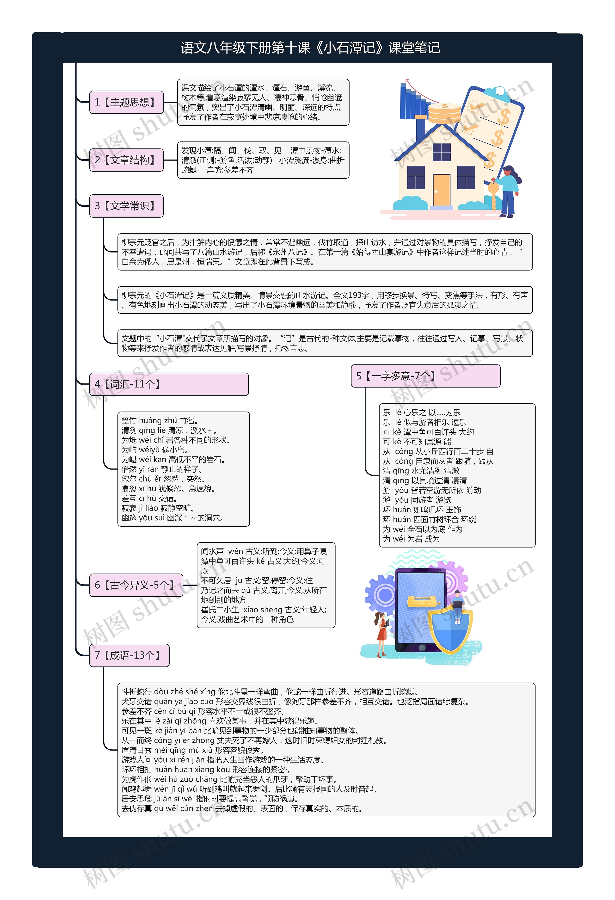 语文八年级下册第十课《小石潭记》课堂笔记思维导图