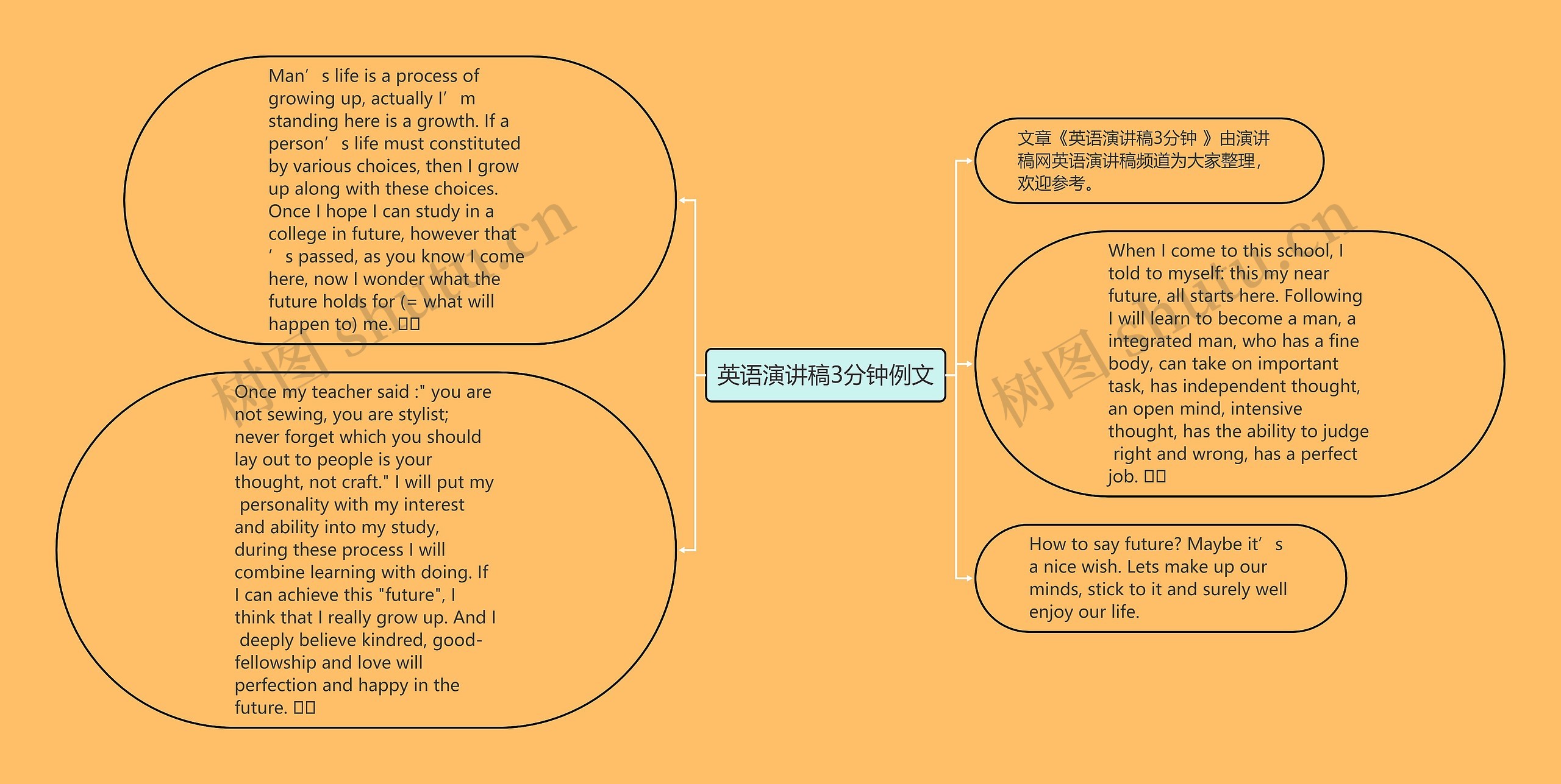 英语演讲思维导图图片