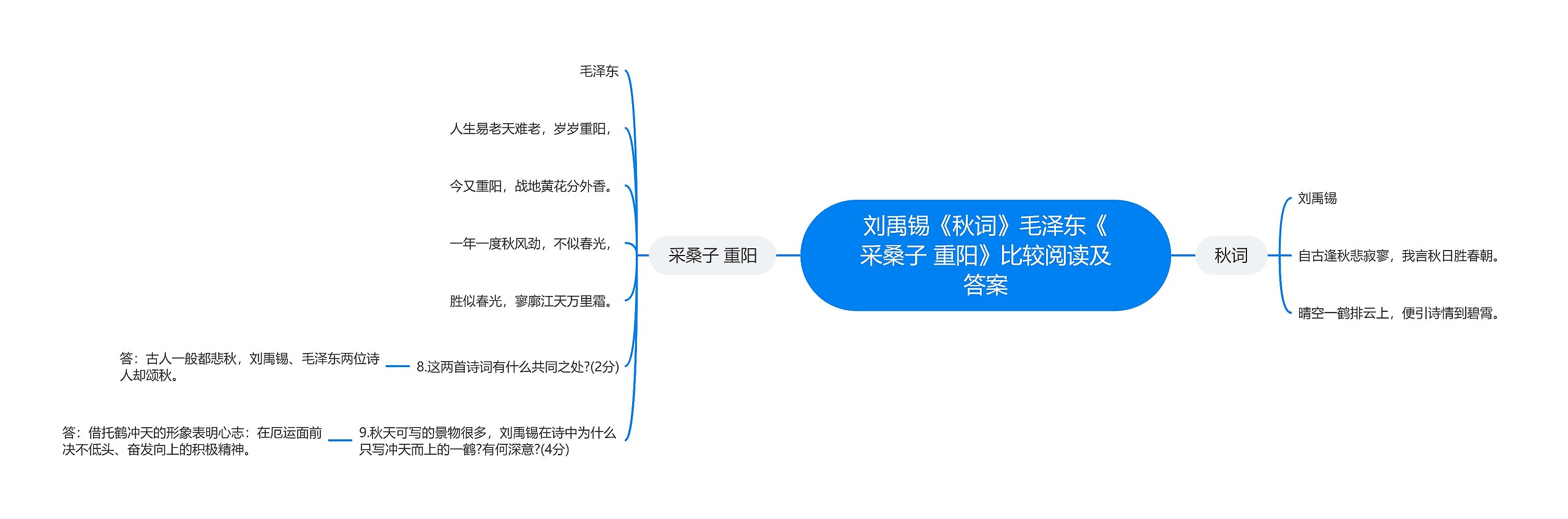 刘禹锡《秋词》毛泽东《采桑子 重阳》比较阅读及答案思维导图